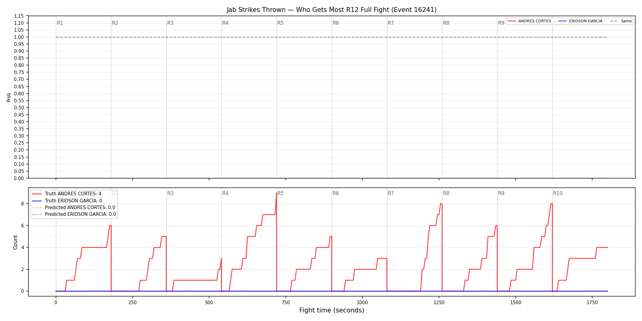 Round: Jab Strikes Thrown — round 12 — fight view — Prod