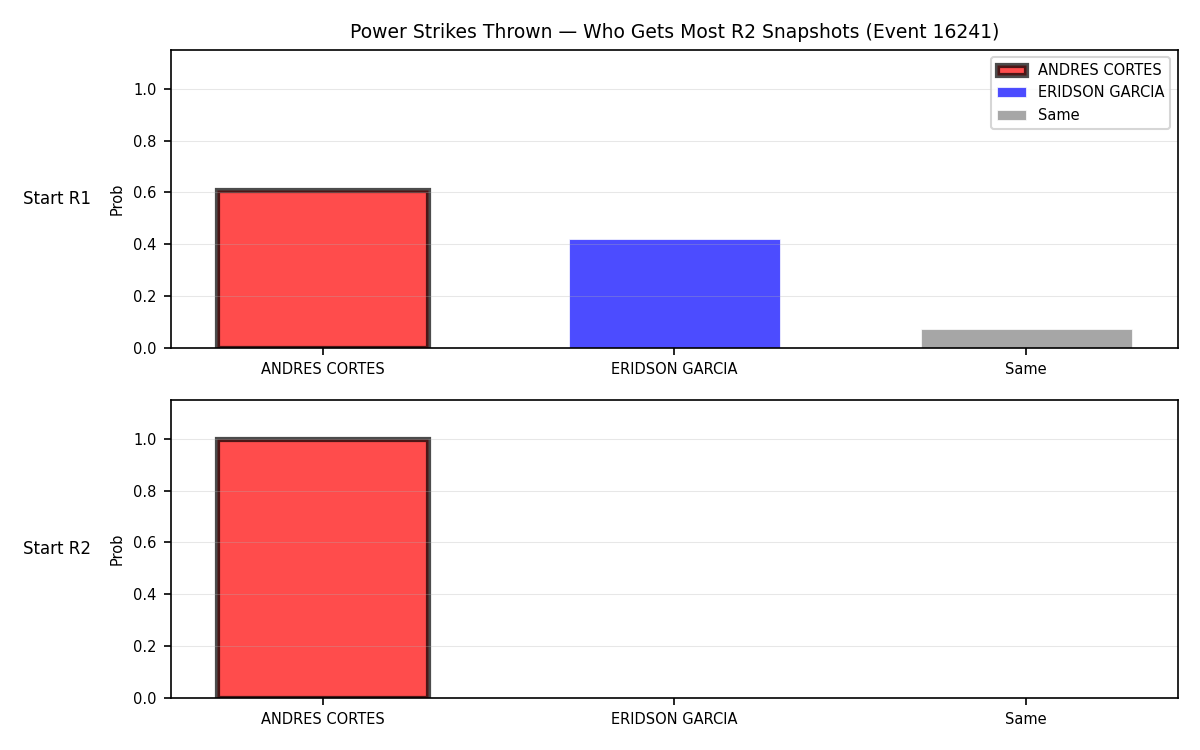 Round: Power Strikes Thrown — round 2 — snapshots — Prod