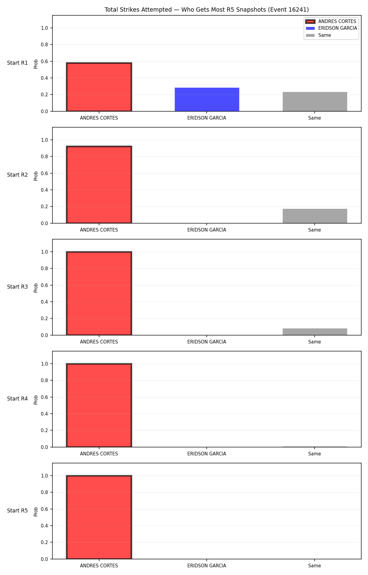 Round: Total Strikes Attempted — round 5 — snapshots — Prod