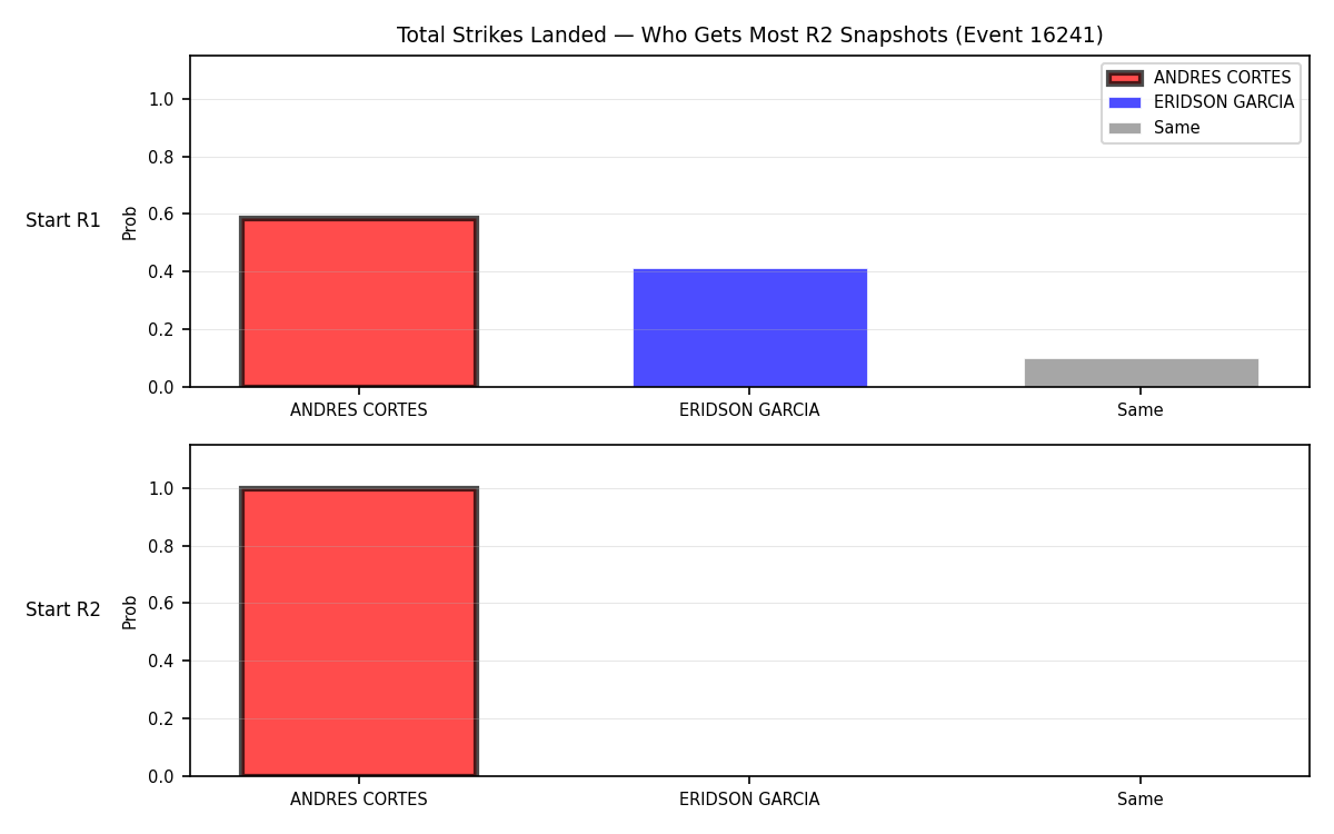 Round: Total Strikes Landed — round 2 — snapshots — Prod