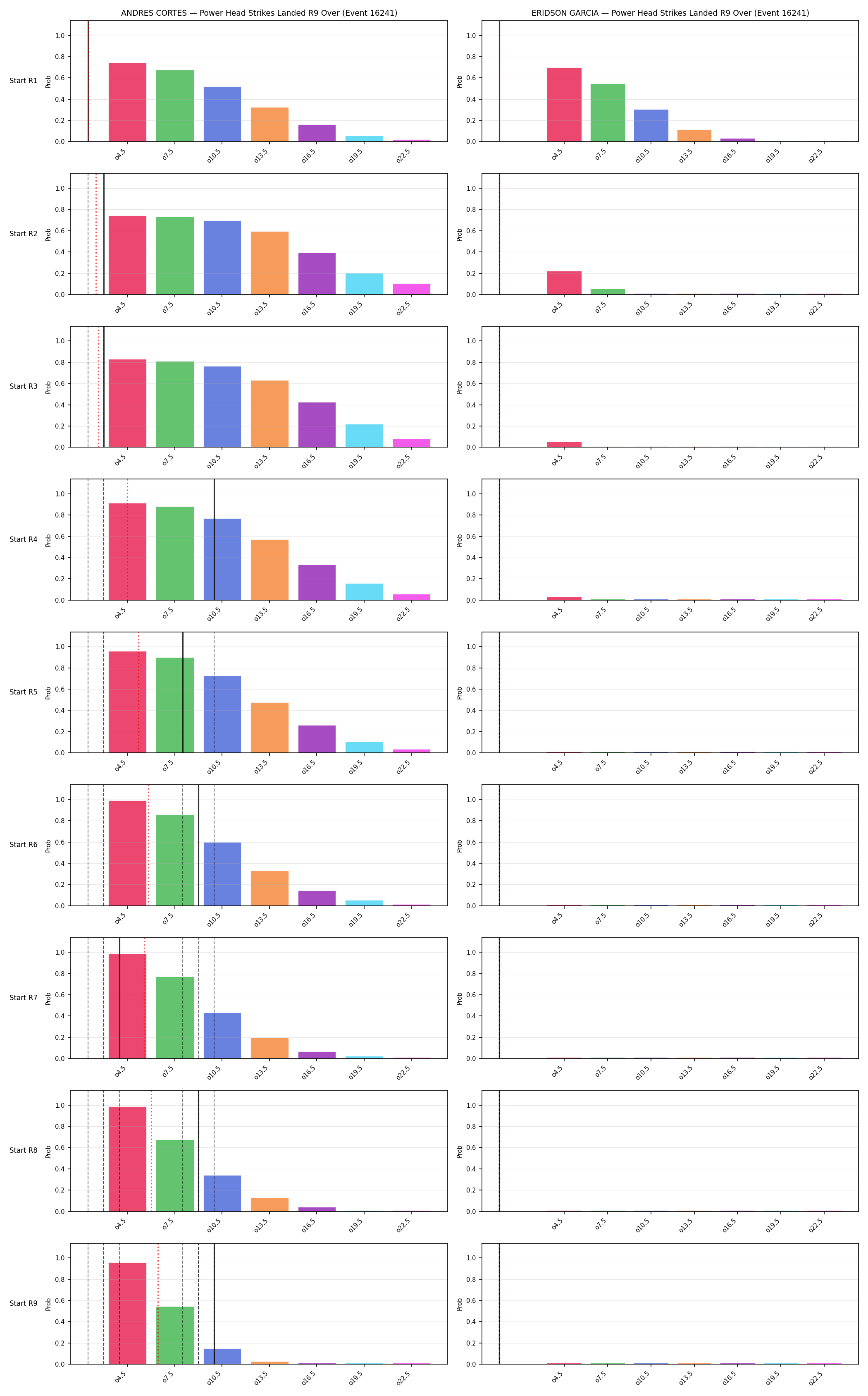 Round: Power Head Strikes Landed — round 9 — snapshots — Prod