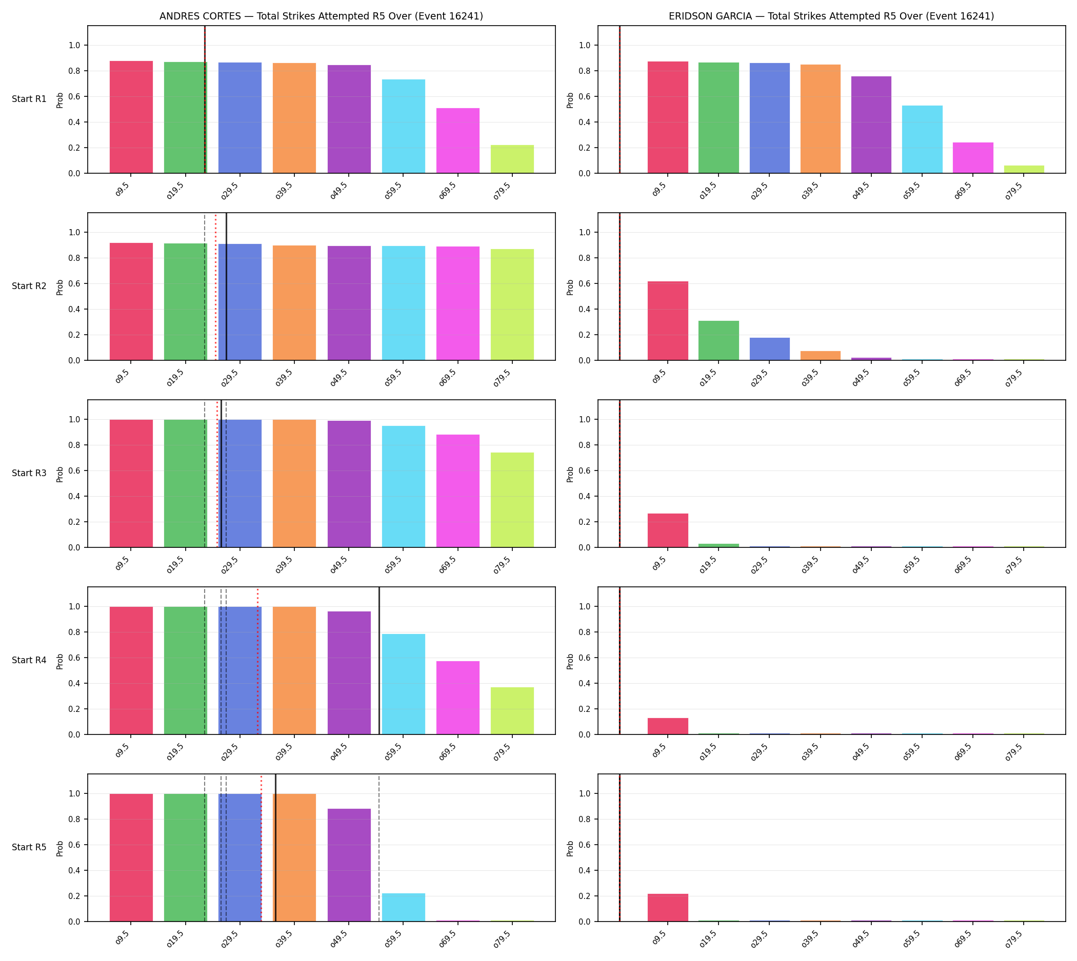 Round: Total Strikes Attempted — round 5 — snapshots — Prod