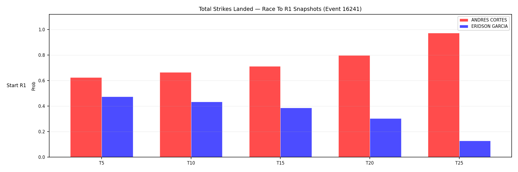 Round: Total Strikes Landed — round 1 — snapshots — Prod