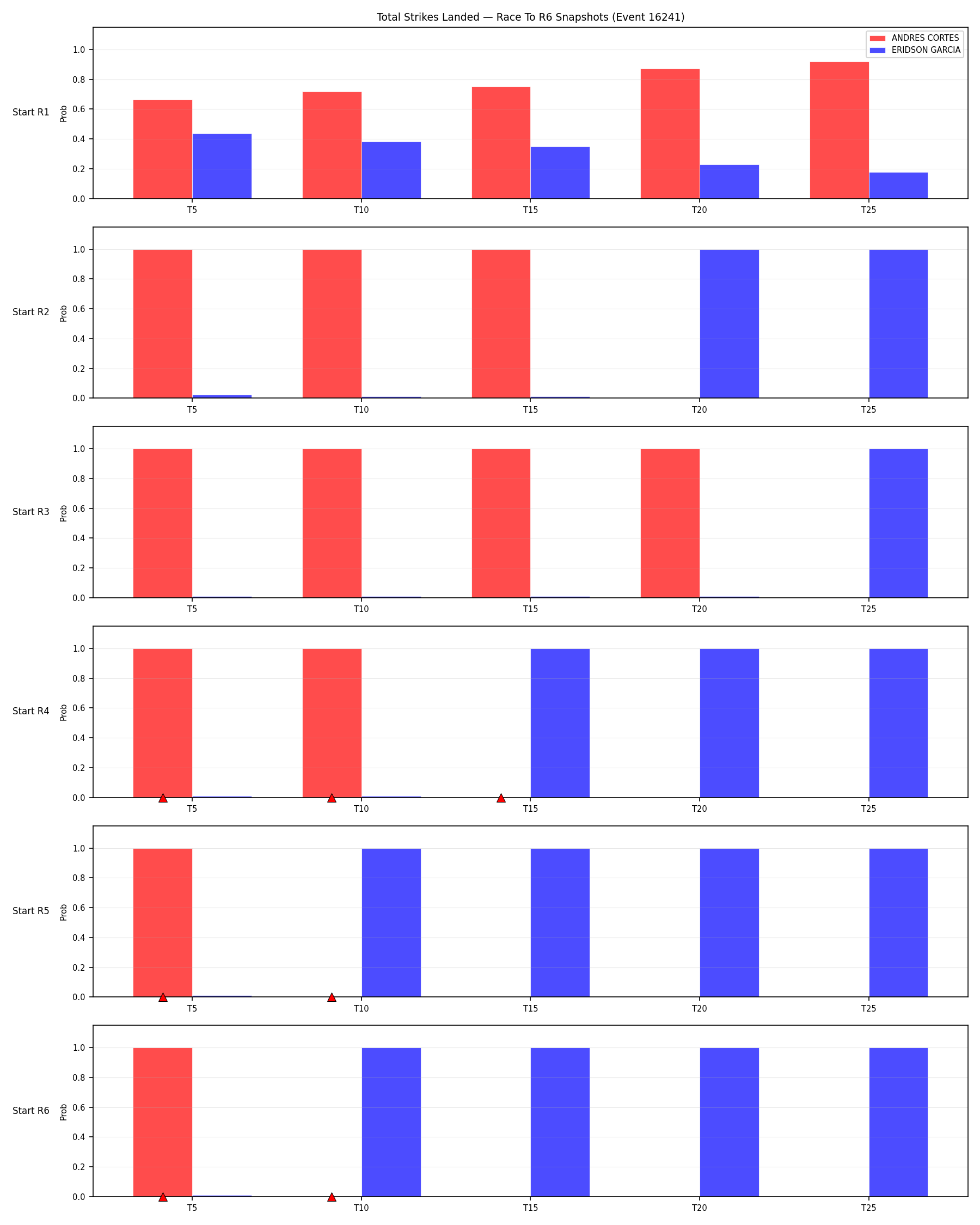 Round: Total Strikes Landed — round 6 — snapshots — Prod