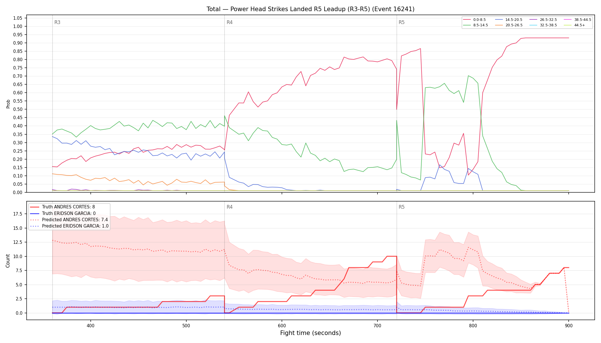 Stats/Round/Total Bins/Power Head Strikes Landed/Round 05/16241 Round 05 Leadup — Prod