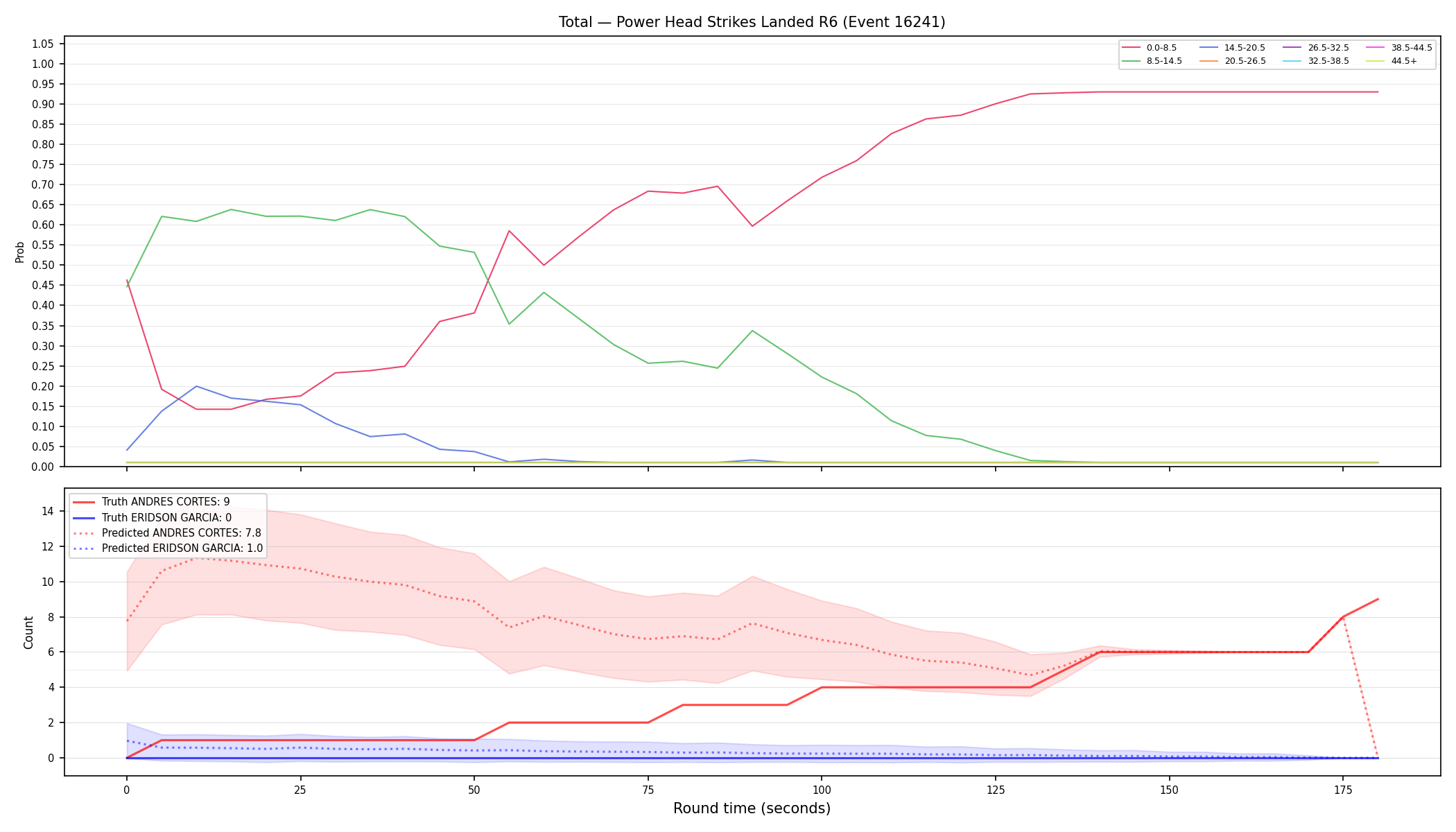 Stats/Round/Total Bins/Power Head Strikes Landed/Round 06/16241 Round 06 — Prod