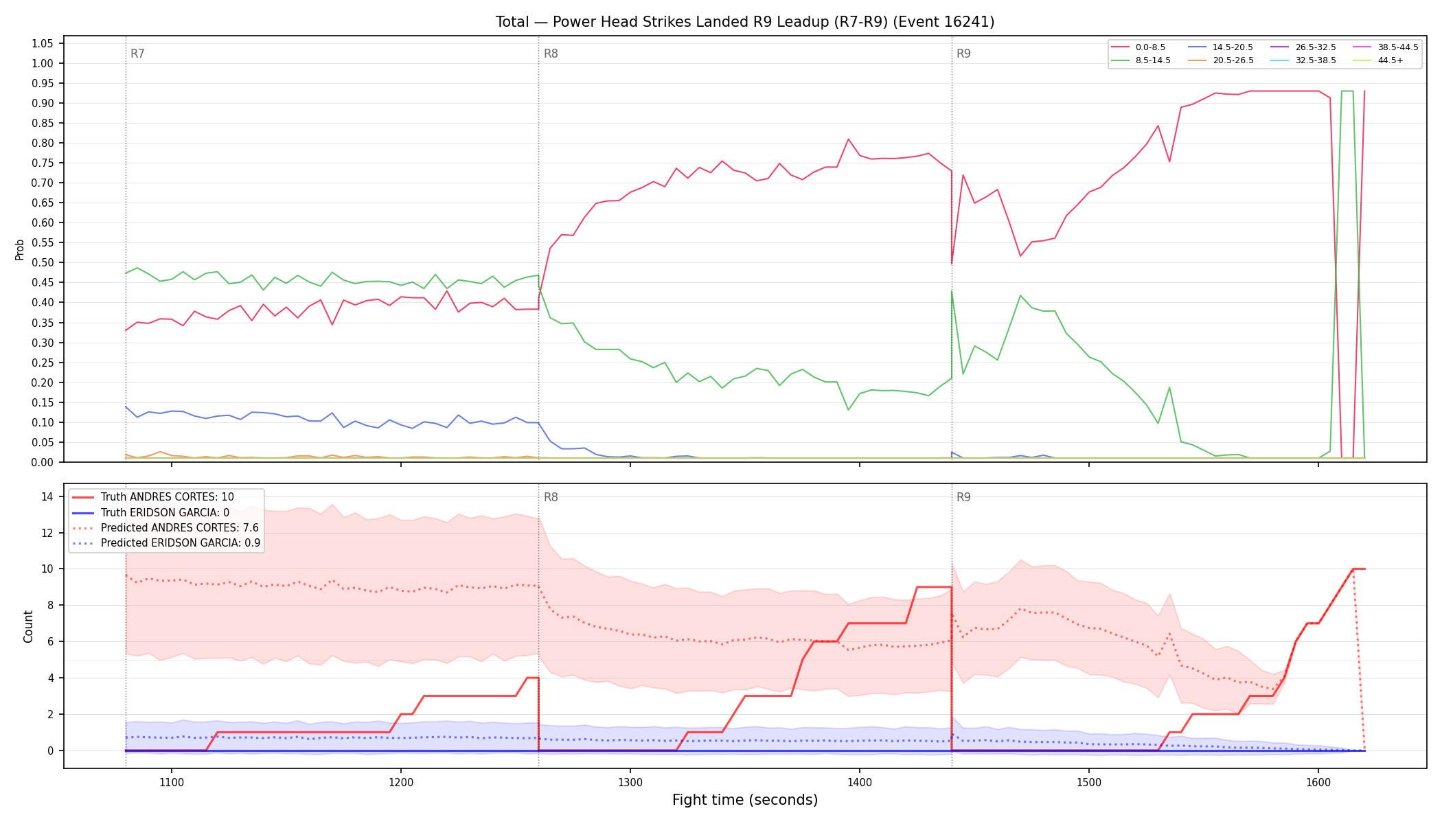Stats/Round/Total Bins/Power Head Strikes Landed/Round 09/16241 Round 09 Leadup — Prod