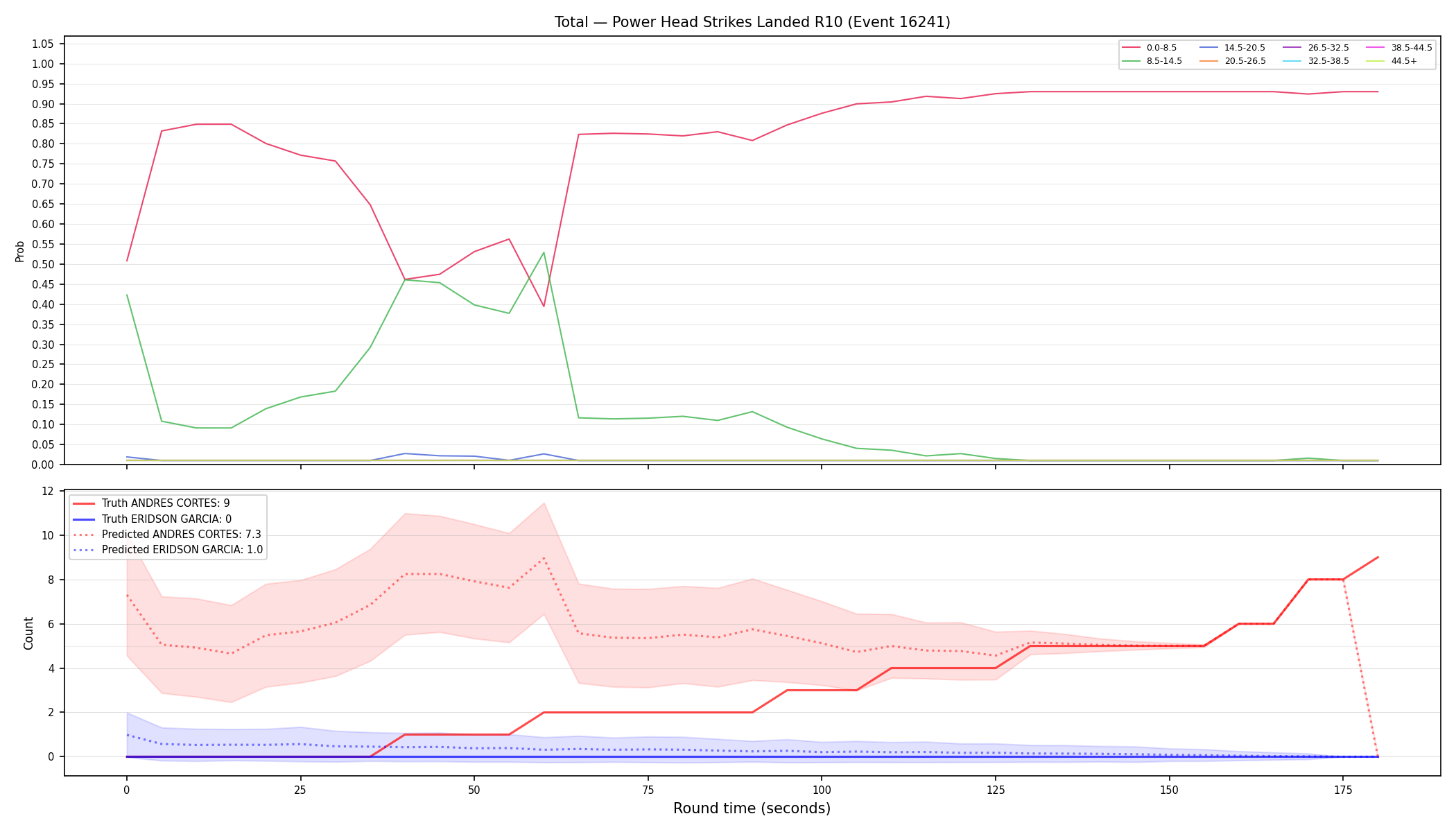 Stats/Round/Total Bins/Power Head Strikes Landed/Round 10/16241 Round 10 — Prod