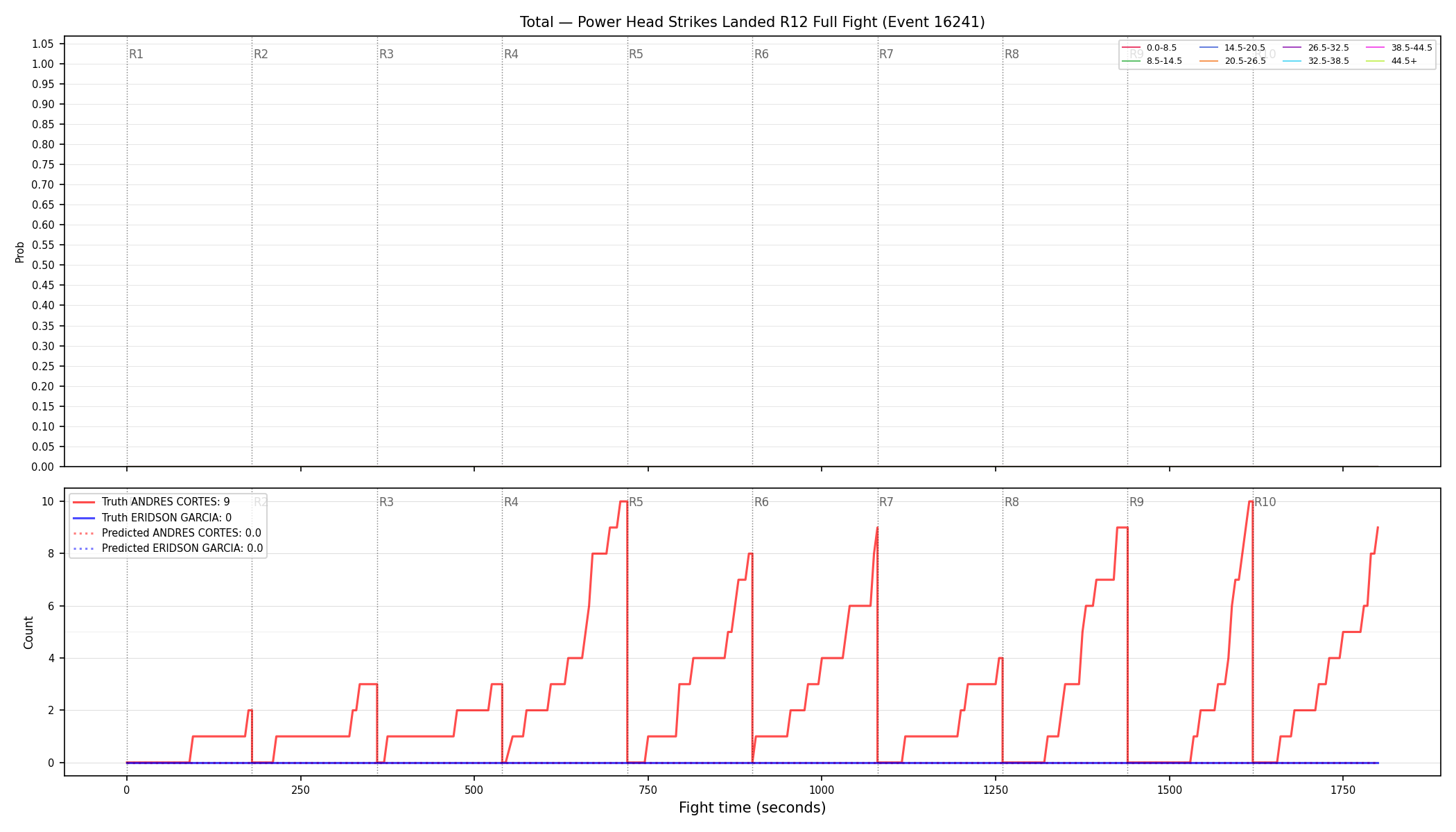 Stats/Round/Total Bins/Power Head Strikes Landed/Round 12/16241 Round 12 Fight — Prod