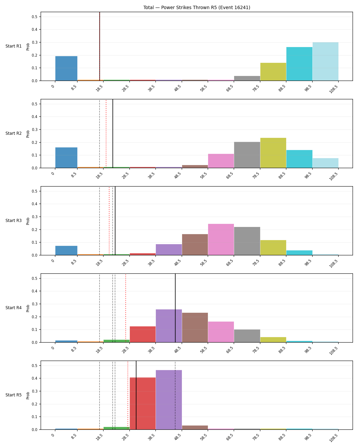 Stats/Round/Total Bins/Power Strikes Thrown/Round 05/16241 Round 05 Snapshots — Prod