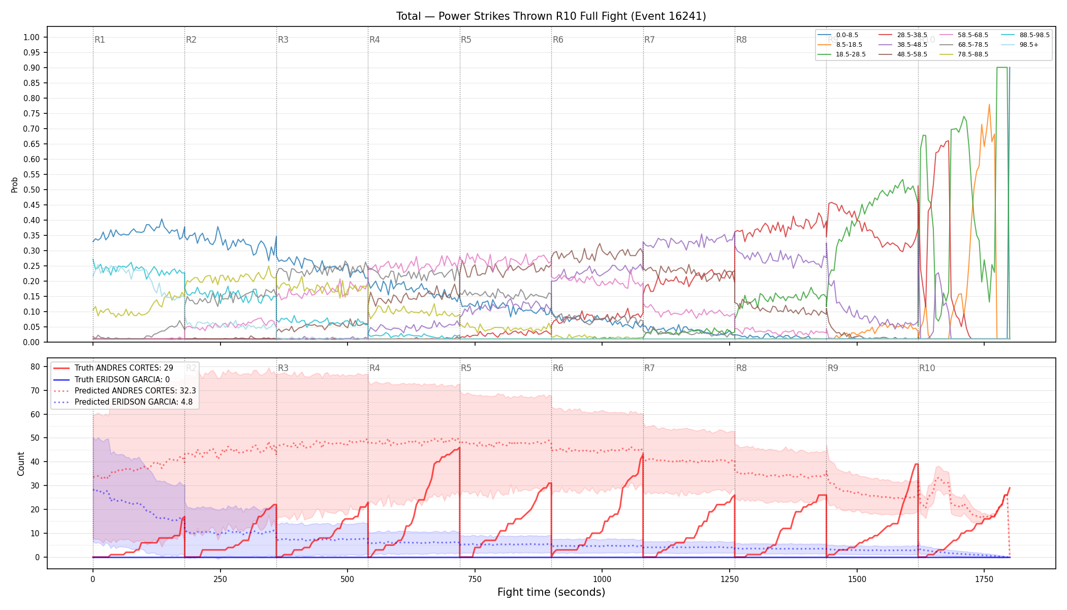 Stats/Round/Total Bins/Power Strikes Thrown/Round 10/16241 Round 10 Fight — Prod
