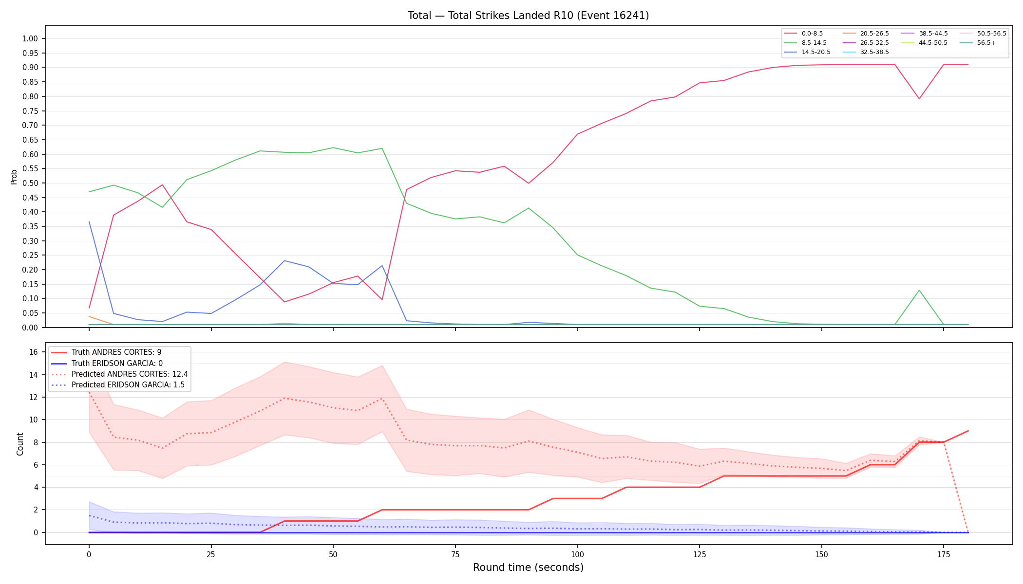 Stats/Round/Total Bins/Total Strikes Landed/Round 10/16241 Round 10 — Prod