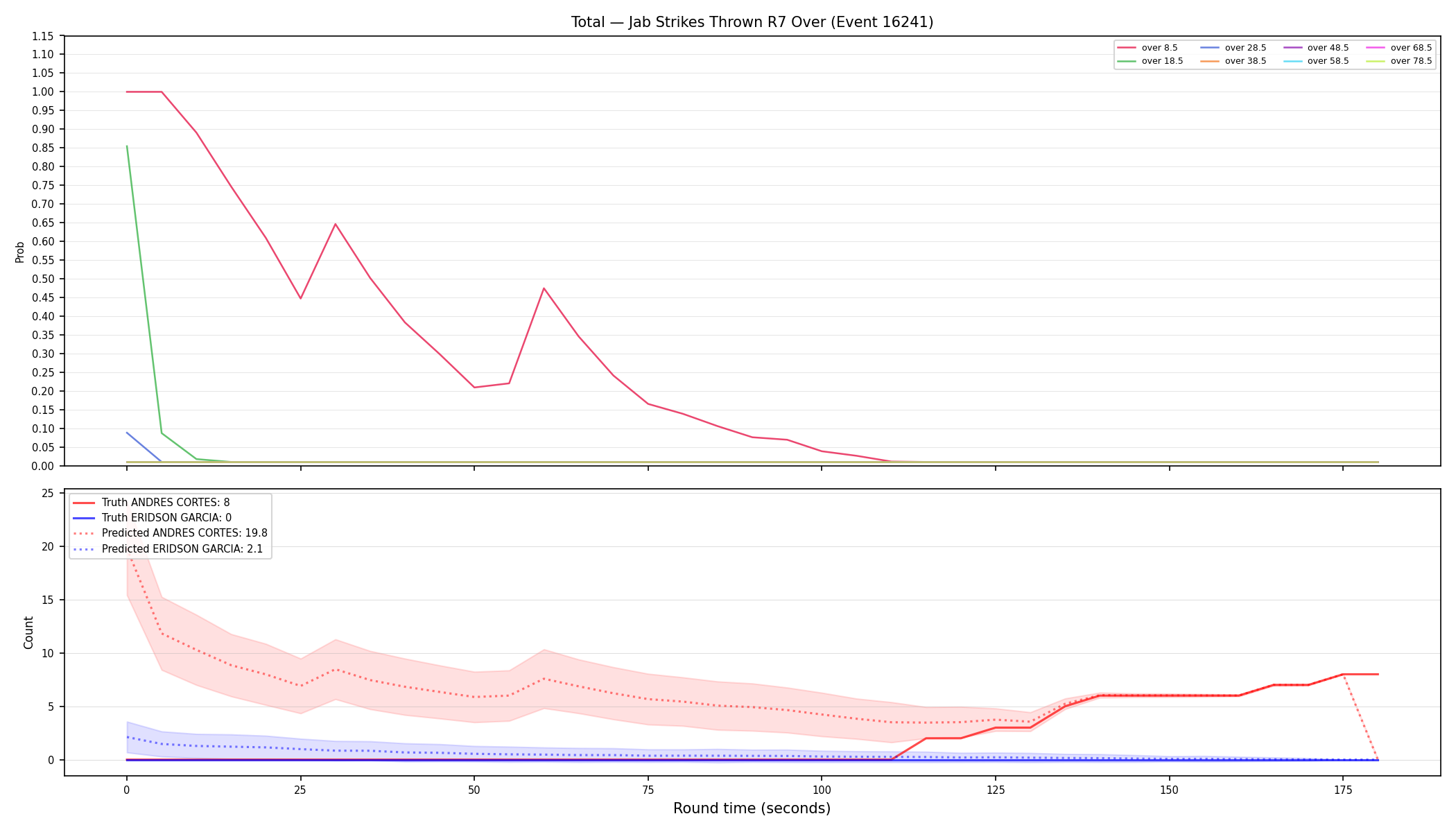 Stats/Round/Total Overs/Jab Strikes Thrown/Round 07/16241 Round 07 Over — Prod