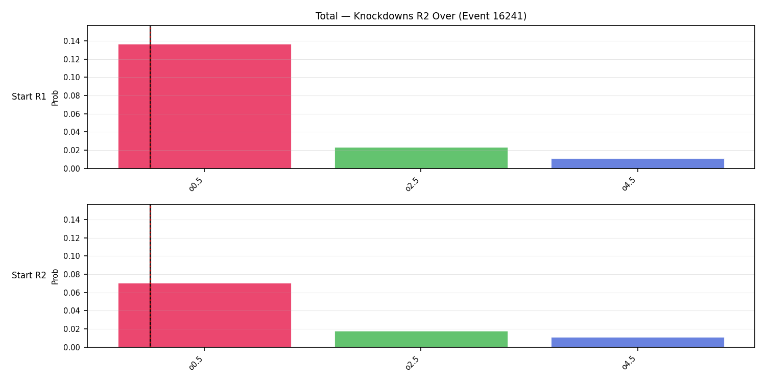Stats/Round/Total Overs/Knockdowns/Round 02/16241 Round 02 Over Snapshots — Prod