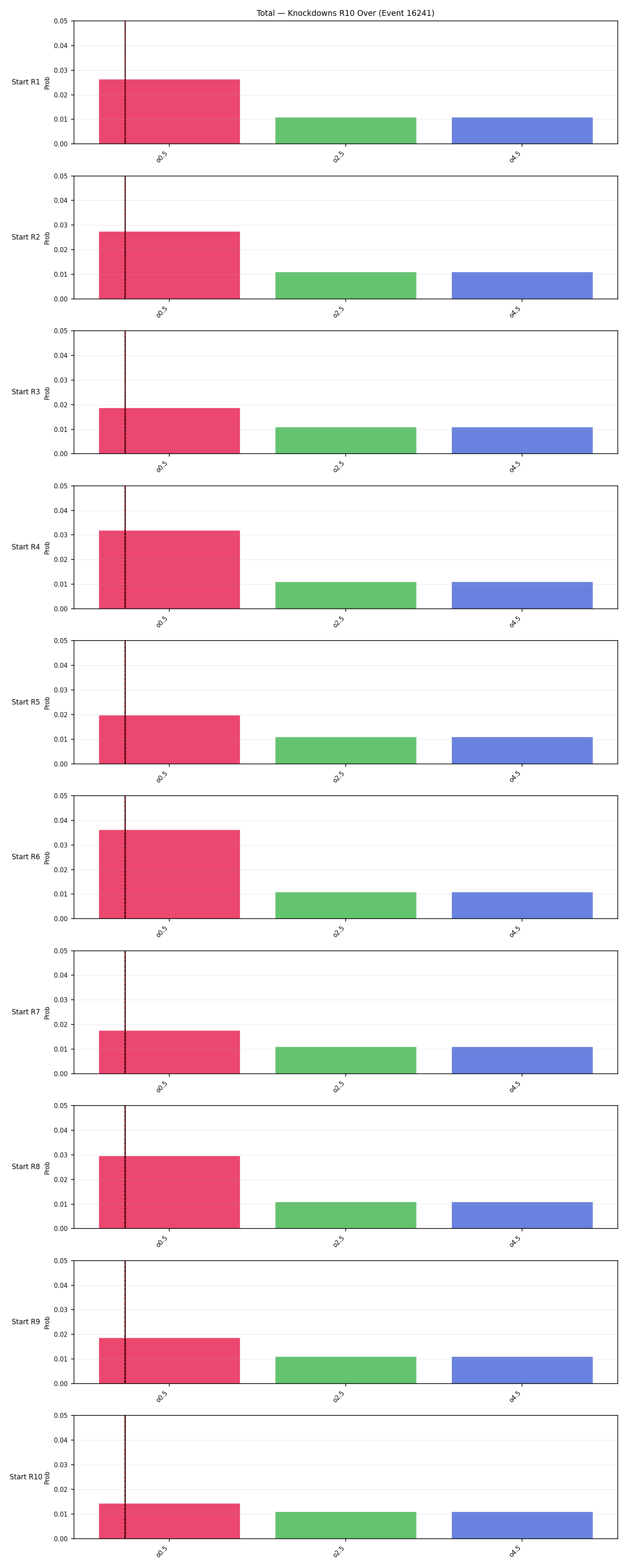 Stats/Round/Total Overs/Knockdowns/Round 10/16241 Round 10 Over Snapshots — Prod