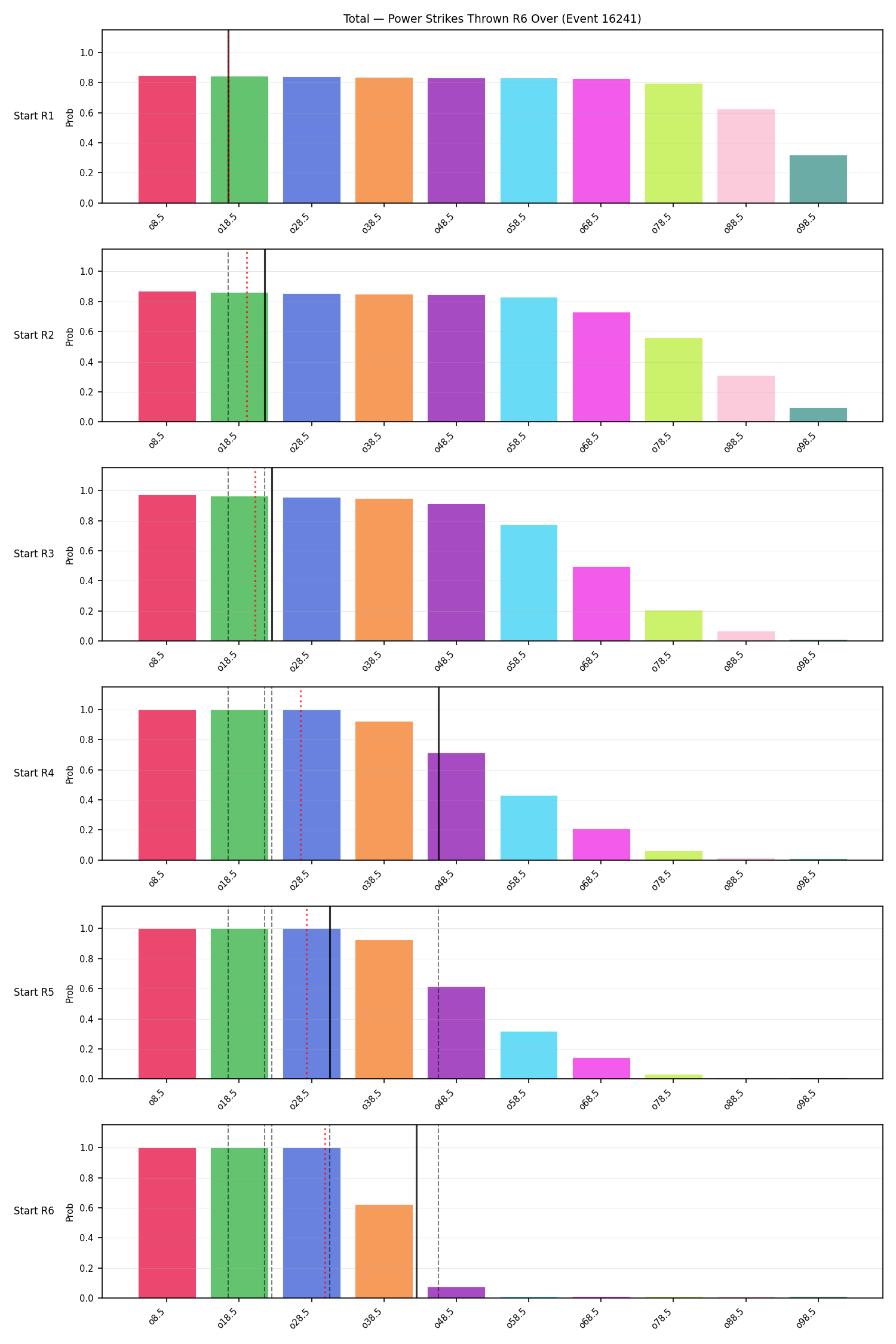 Stats/Round/Total Overs/Power Strikes Thrown/Round 06/16241 Round 06 Over Snapshots — Prod