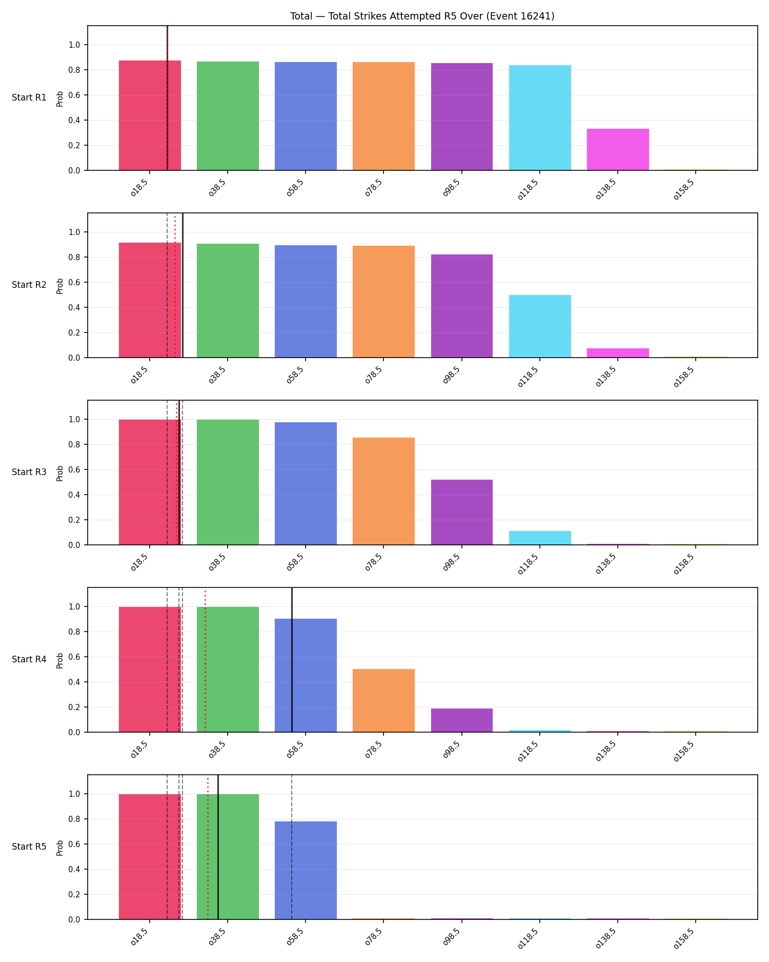 Stats/Round/Total Overs/Total Strikes Attempted/Round 05/16241 Round 05 Over Snapshots — Prod