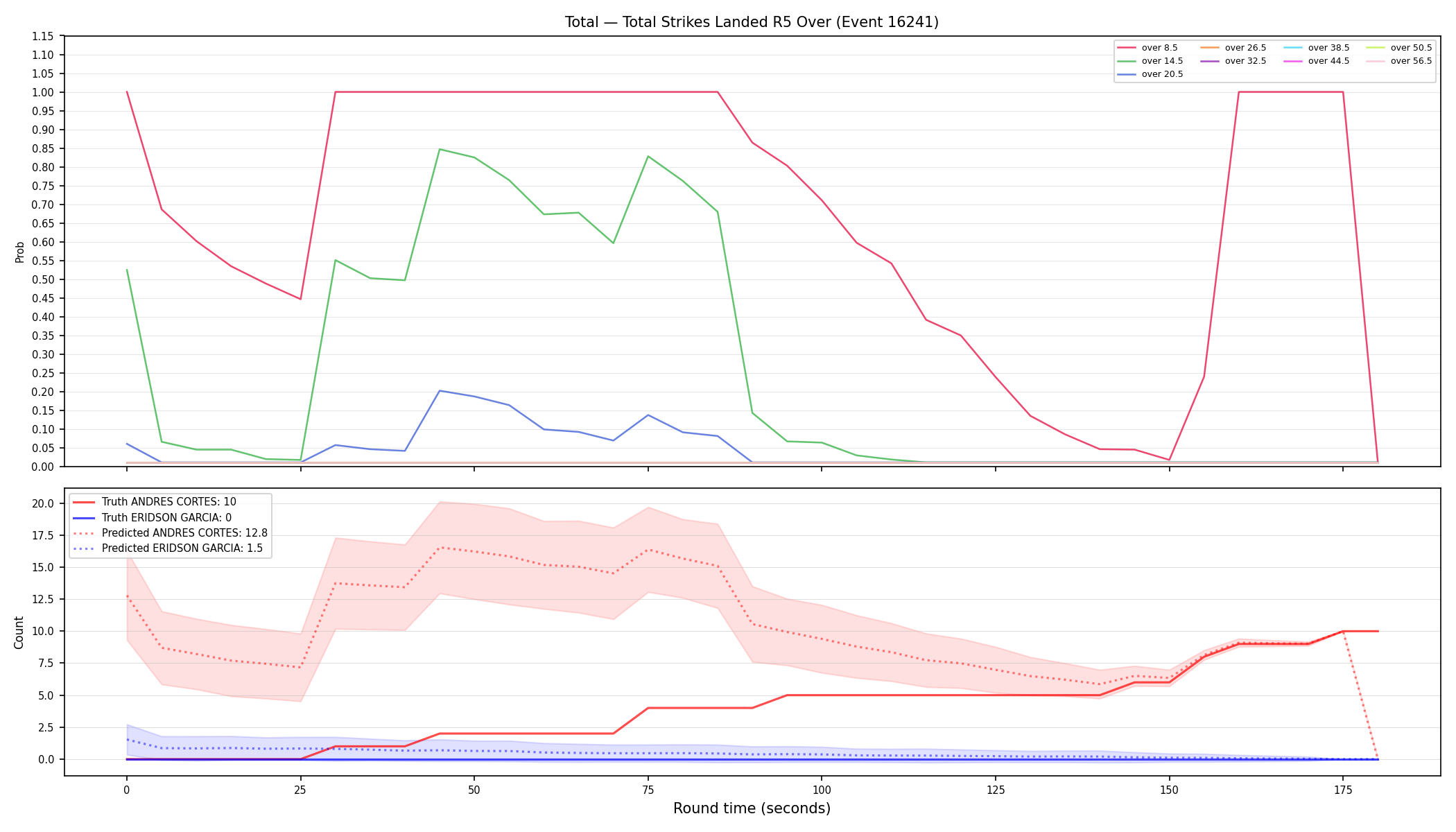 Stats/Round/Total Overs/Total Strikes Landed/Round 05/16241 Round 05 Over — Prod