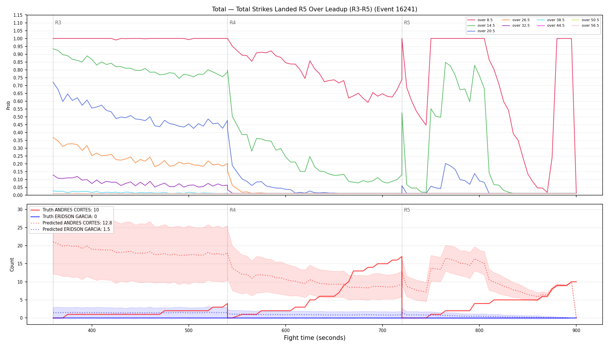 Stats/Round/Total Overs/Total Strikes Landed/Round 05/16241 Round 05 Over Leadup — Prod