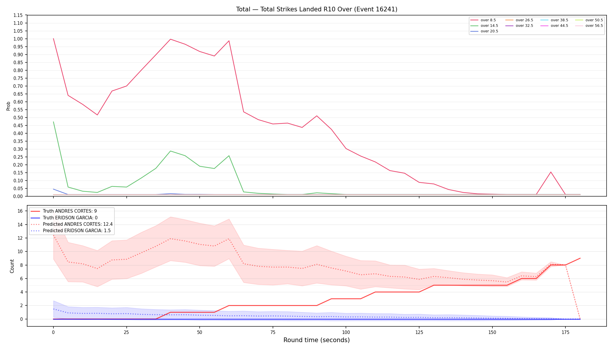 Stats/Round/Total Overs/Total Strikes Landed/Round 10/16241 Round 10 Over — Prod