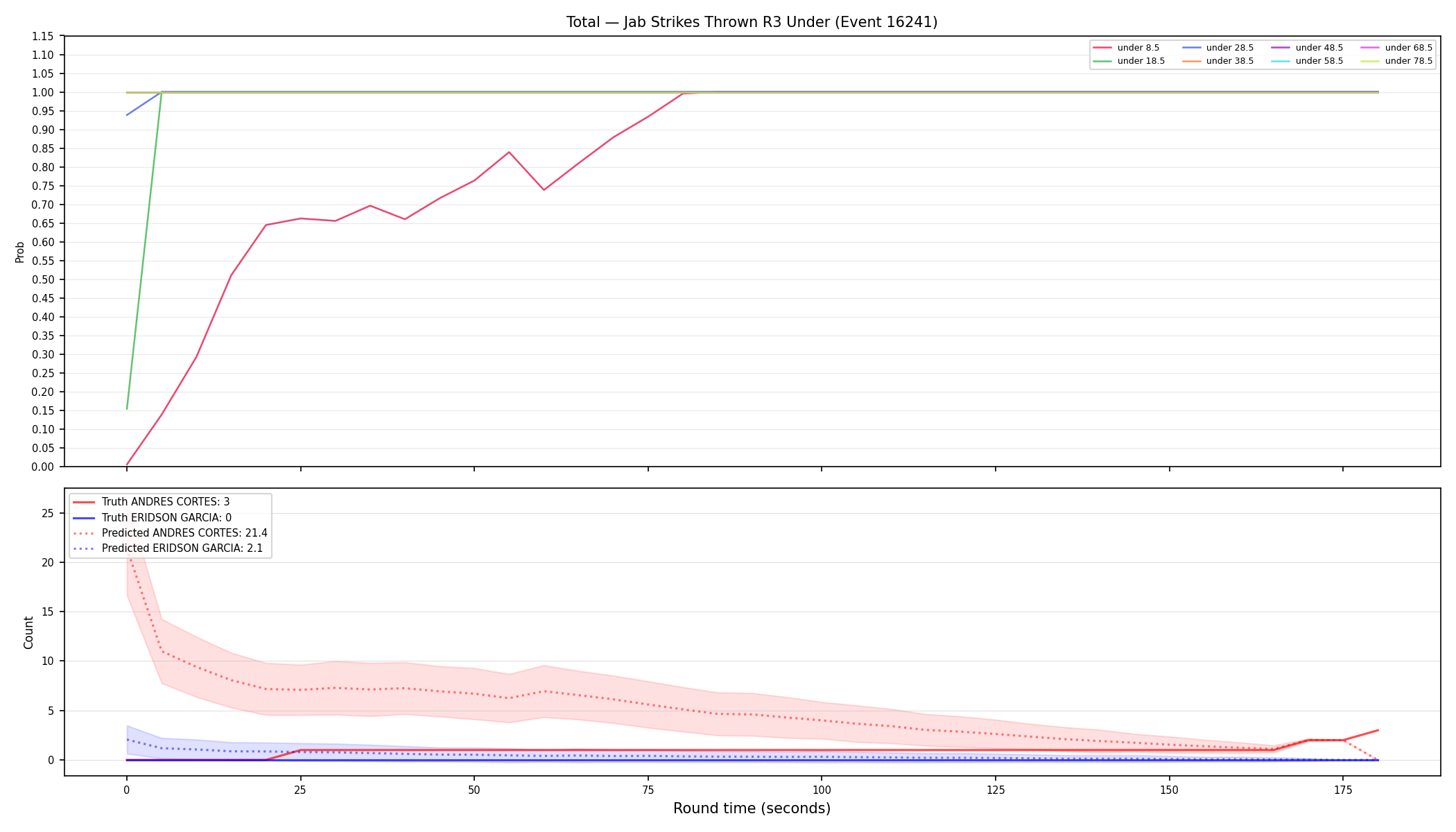 Stats/Round/Total Unders/Jab Strikes Thrown/Round 03/16241 Round 03 Under — Prod
