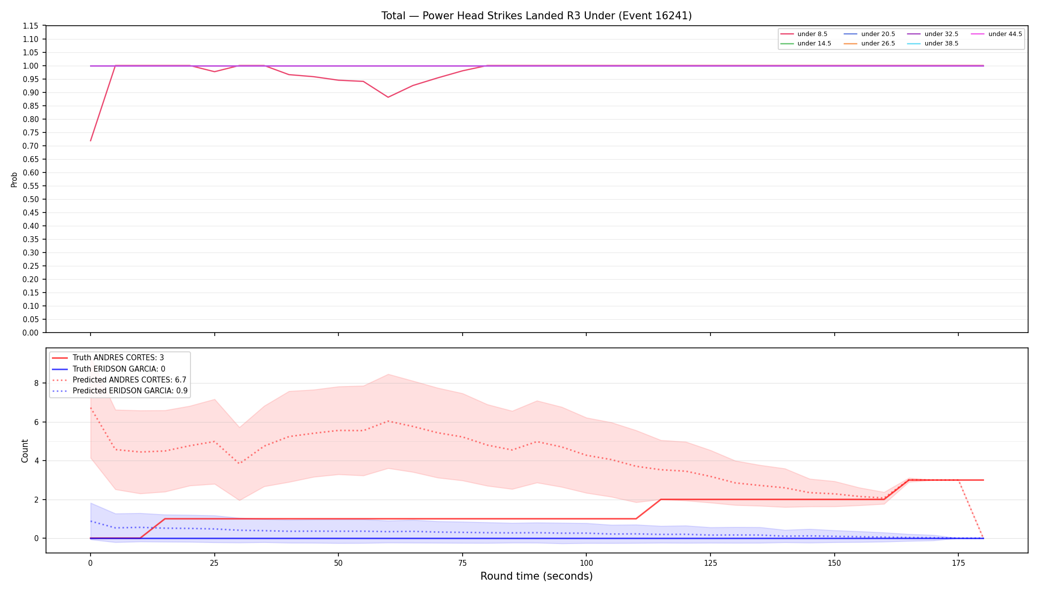 Stats/Round/Total Unders/Power Head Strikes Landed/Round 03/16241 Round 03 Under — Prod