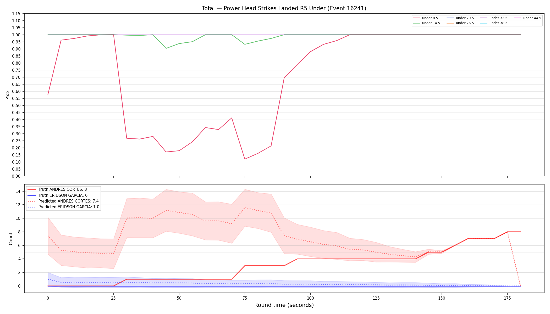 Stats/Round/Total Unders/Power Head Strikes Landed/Round 05/16241 Round 05 Under — Prod