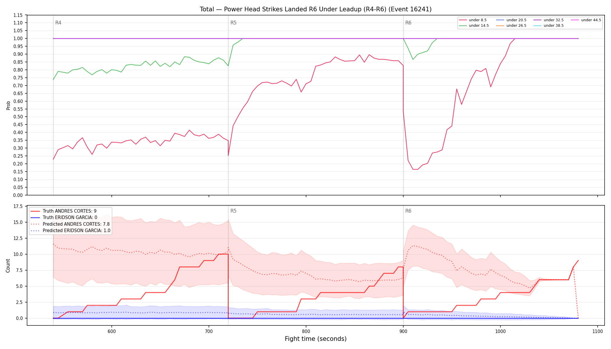 Stats/Round/Total Unders/Power Head Strikes Landed/Round 06/16241 Round 06 Under Leadup — Prod