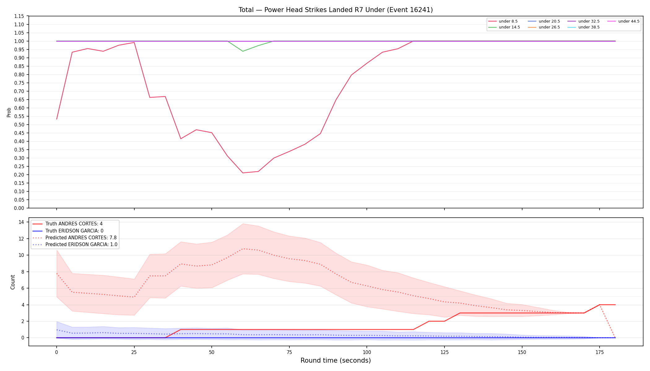 Stats/Round/Total Unders/Power Head Strikes Landed/Round 07/16241 Round 07 Under — Prod