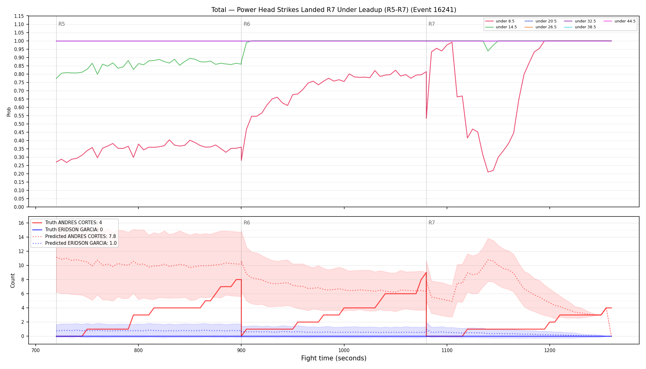 Stats/Round/Total Unders/Power Head Strikes Landed/Round 07/16241 Round 07 Under Leadup — Prod