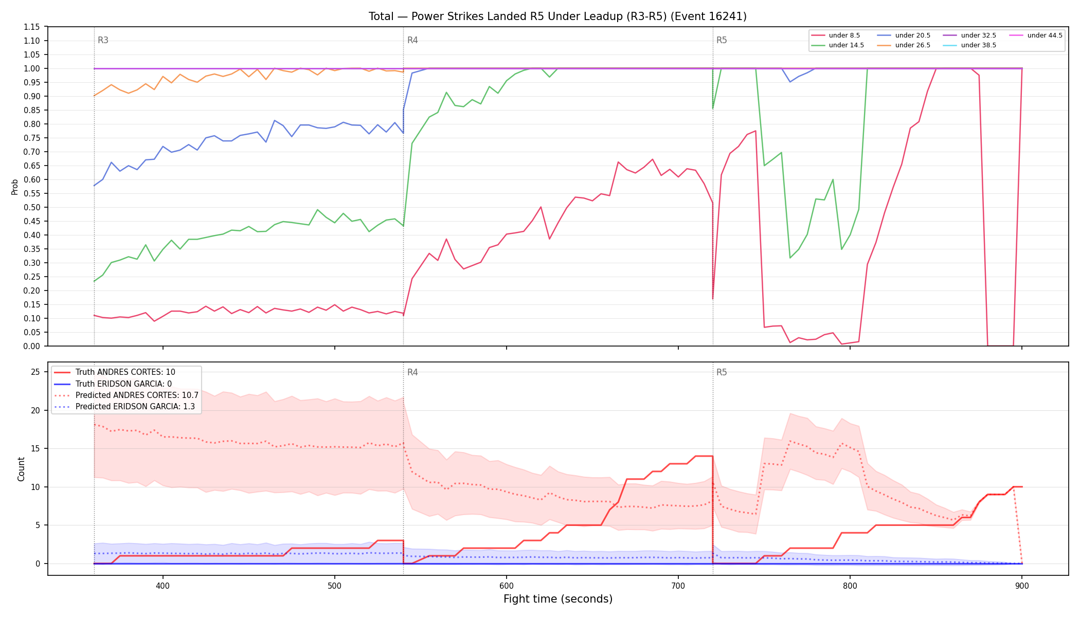 Stats/Round/Total Unders/Power Strikes Landed/Round 05/16241 Round 05 Under Leadup — Prod