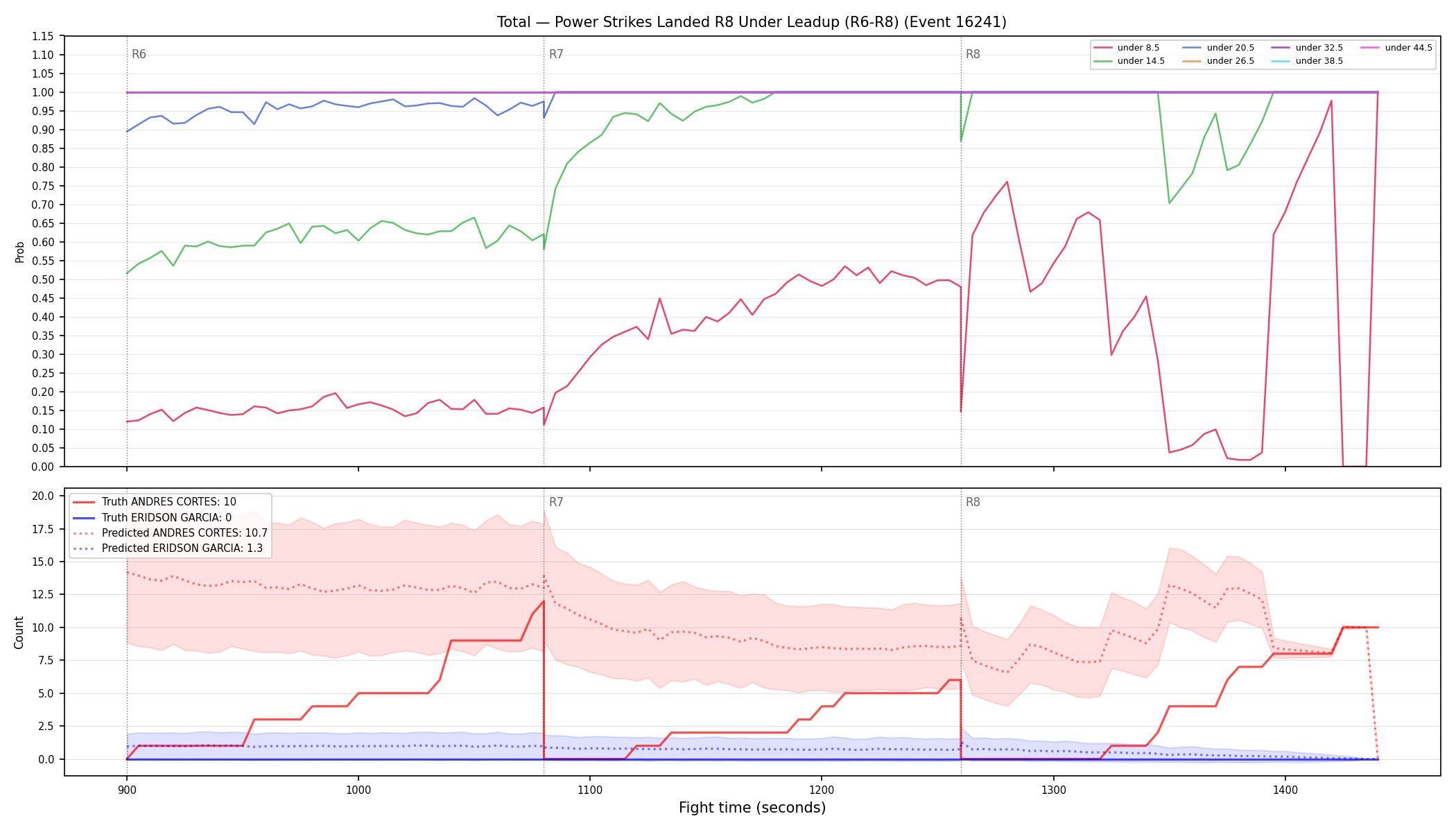 Stats/Round/Total Unders/Power Strikes Landed/Round 08/16241 Round 08 Under Leadup — Prod