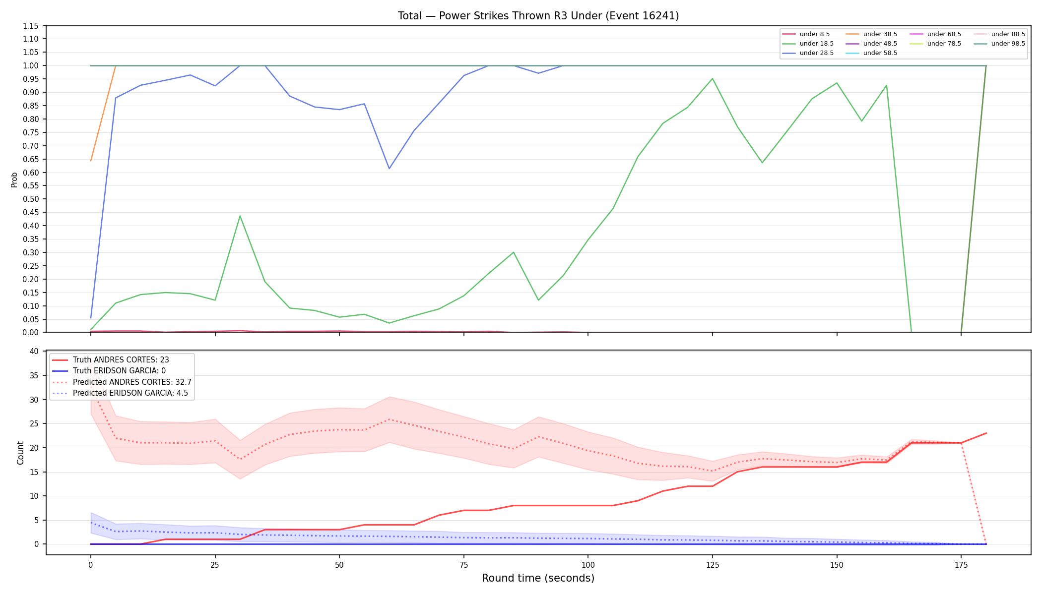 Stats/Round/Total Unders/Power Strikes Thrown/Round 03/16241 Round 03 Under — Prod