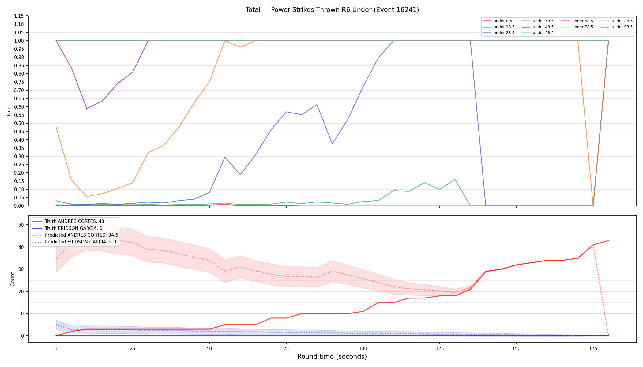 Stats/Round/Total Unders/Power Strikes Thrown/Round 06/16241 Round 06 Under — Prod