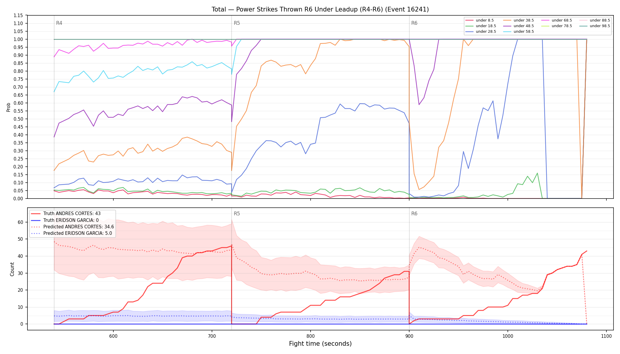 Stats/Round/Total Unders/Power Strikes Thrown/Round 06/16241 Round 06 Under Leadup — Prod