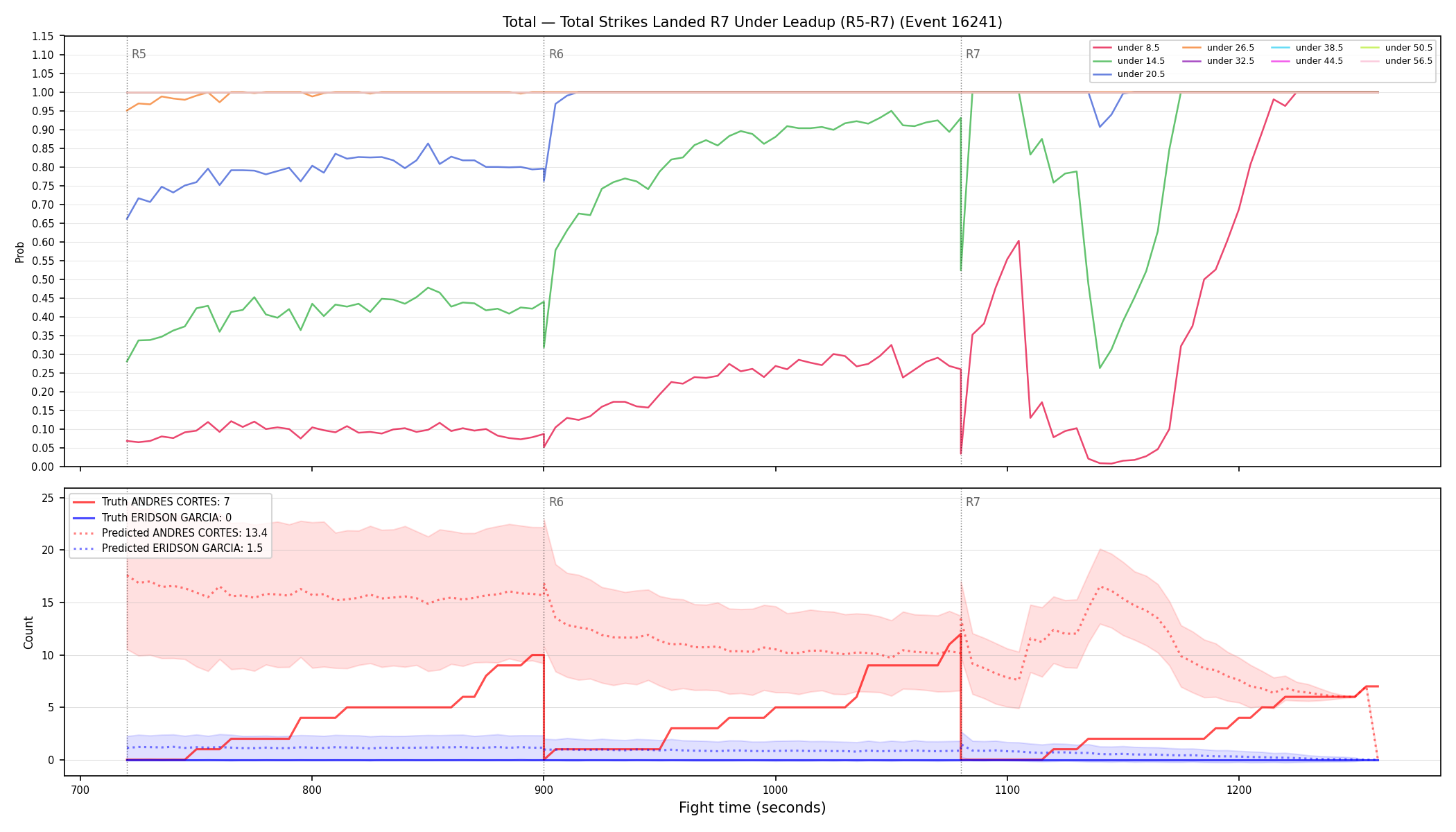 Stats/Round/Total Unders/Total Strikes Landed/Round 07/16241 Round 07 Under Leadup — Prod