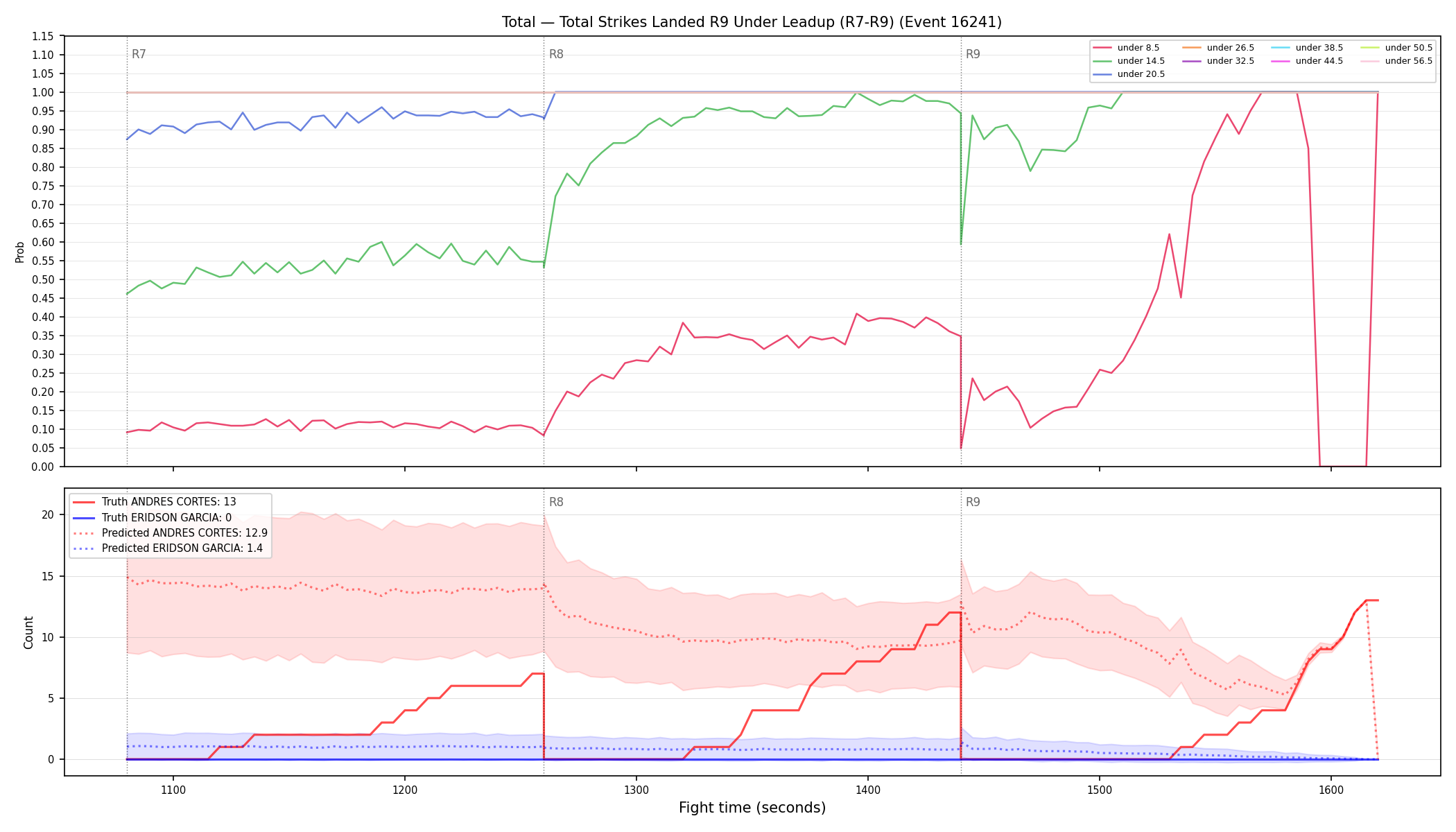 Stats/Round/Total Unders/Total Strikes Landed/Round 09/16241 Round 09 Under Leadup — Prod