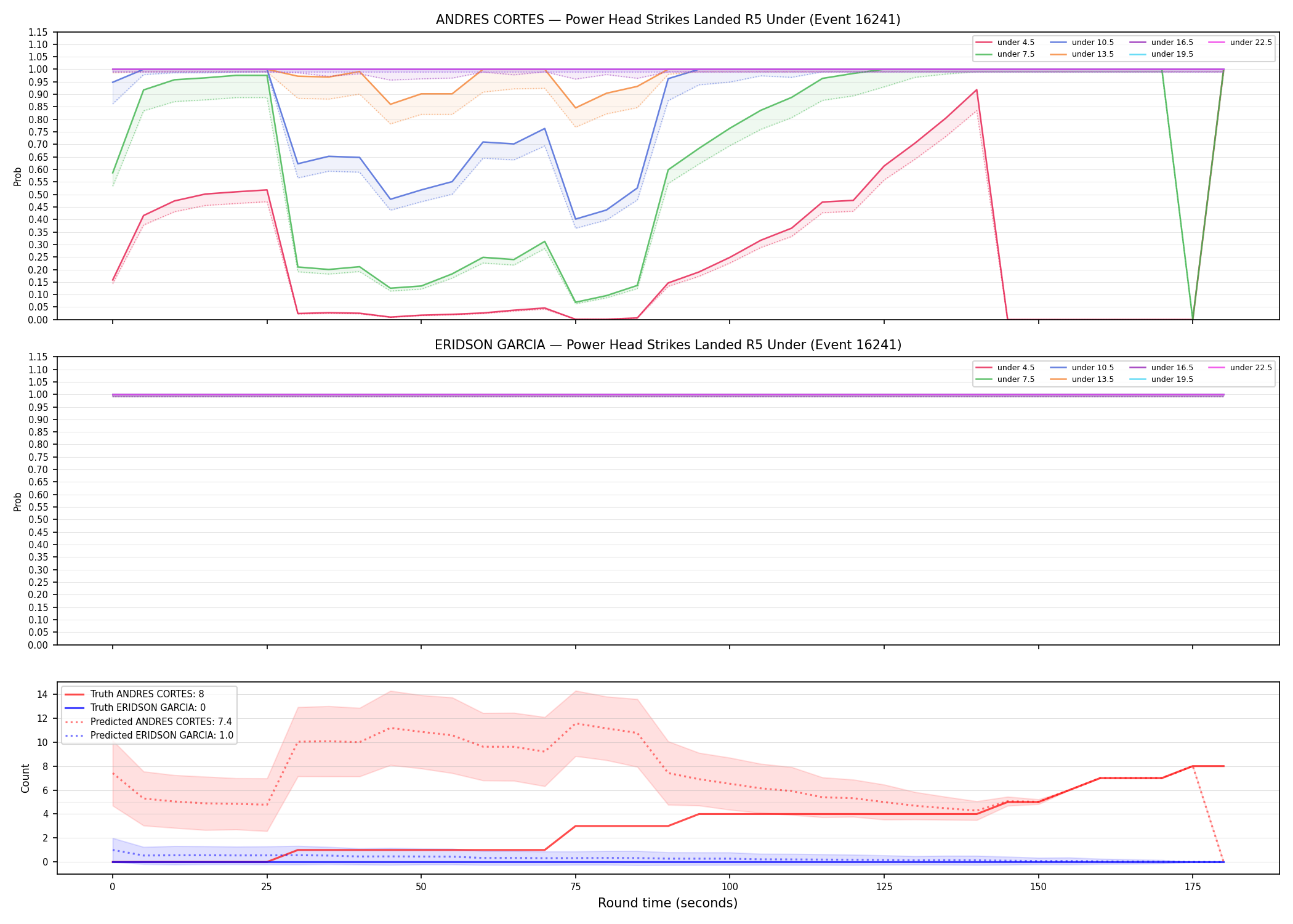 Round: Power Head Strikes Landed — round 5 — Prod