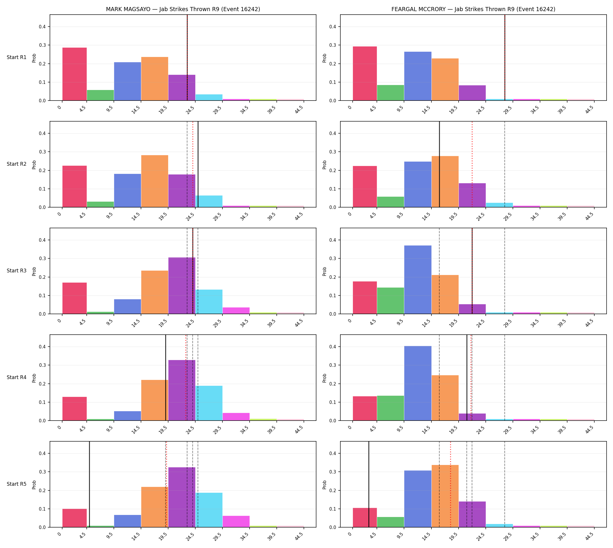 Round: Jab Strikes Thrown — round 9 — snapshots — Prod