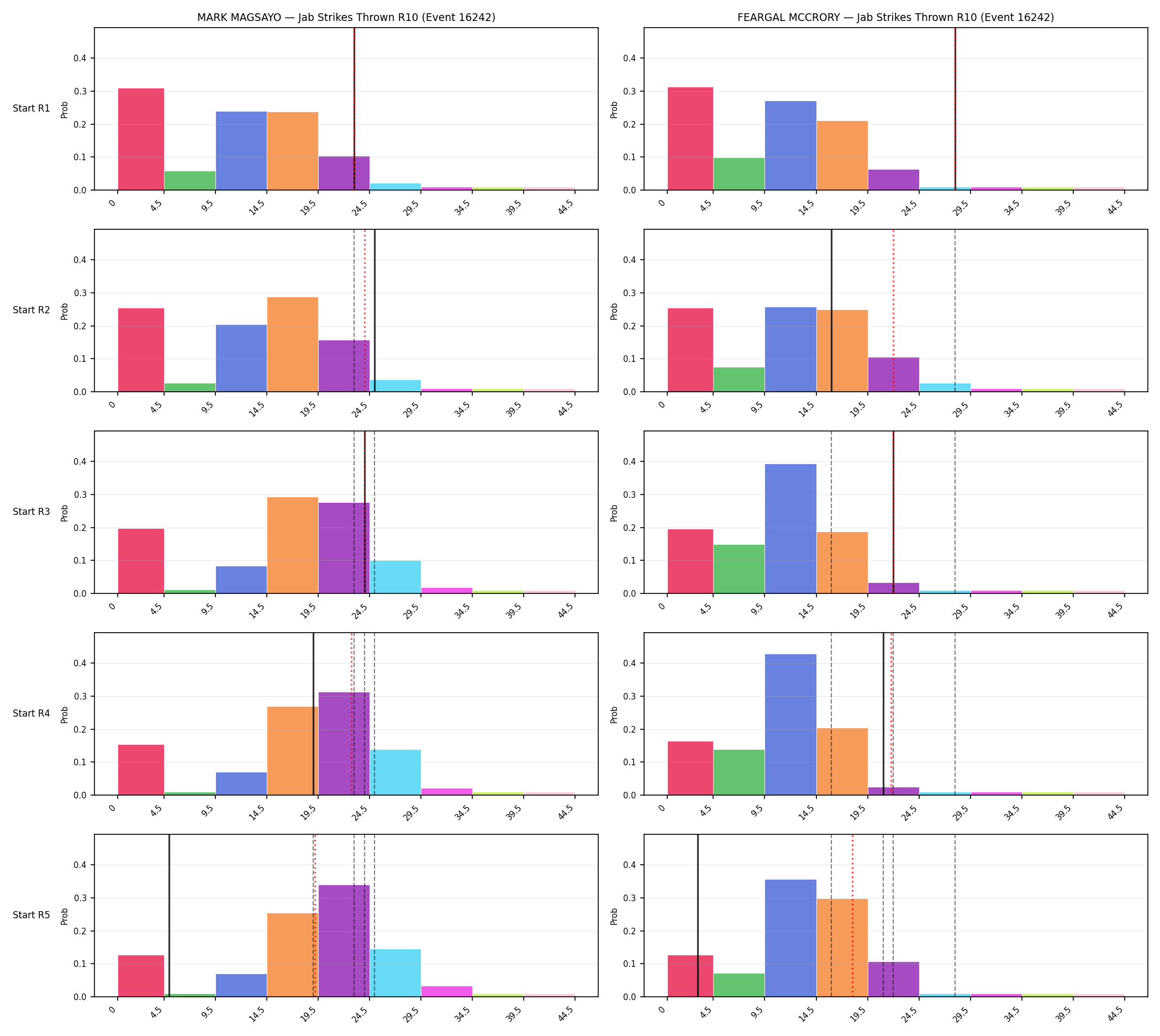 Round: Jab Strikes Thrown — round 10 — snapshots — Prod