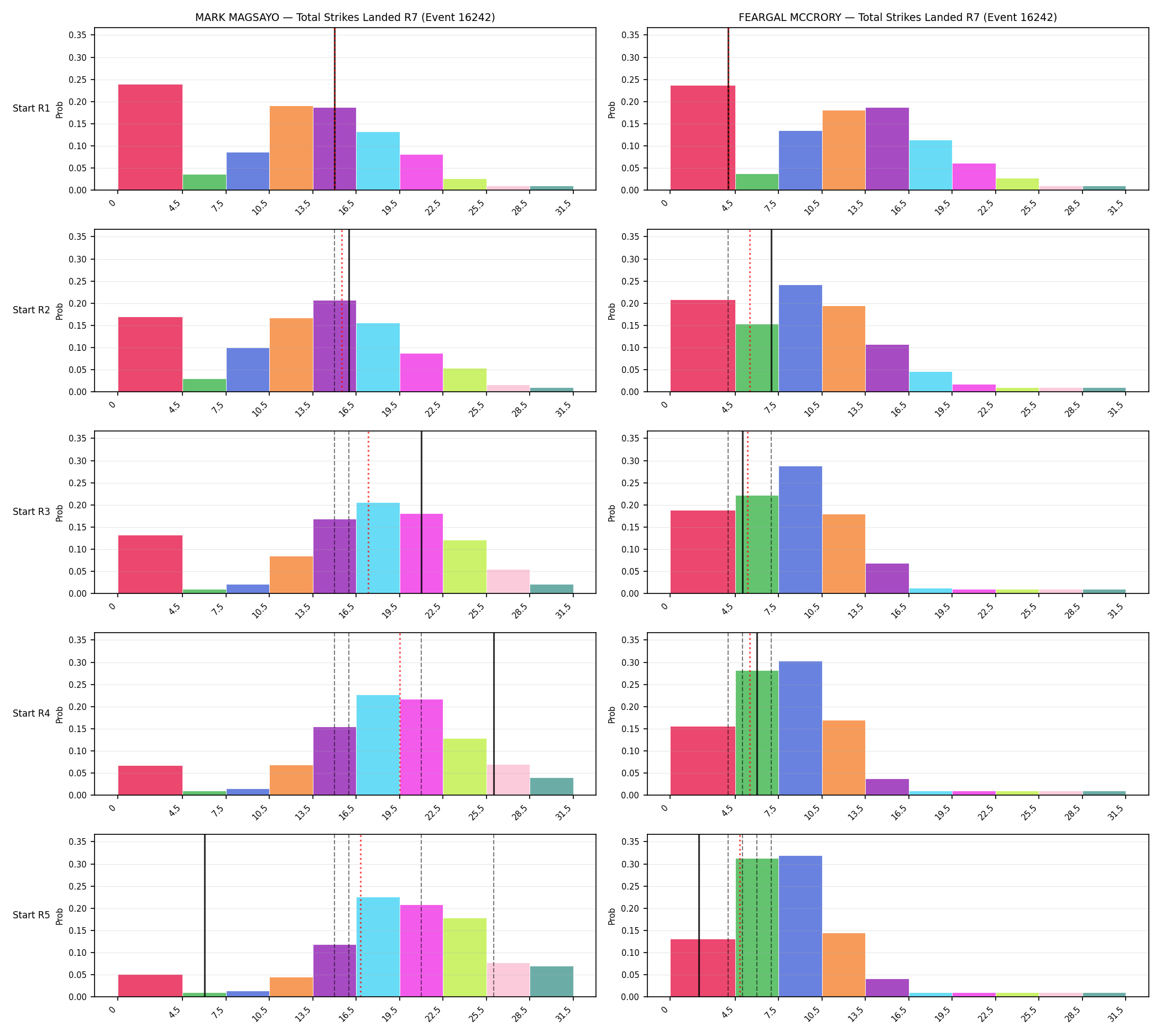 Round: Total Strikes Landed — round 7 — snapshots — Prod