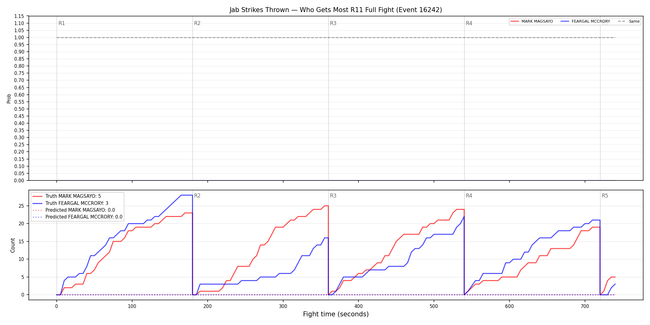 Round: Jab Strikes Thrown — round 11 — fight view — Prod