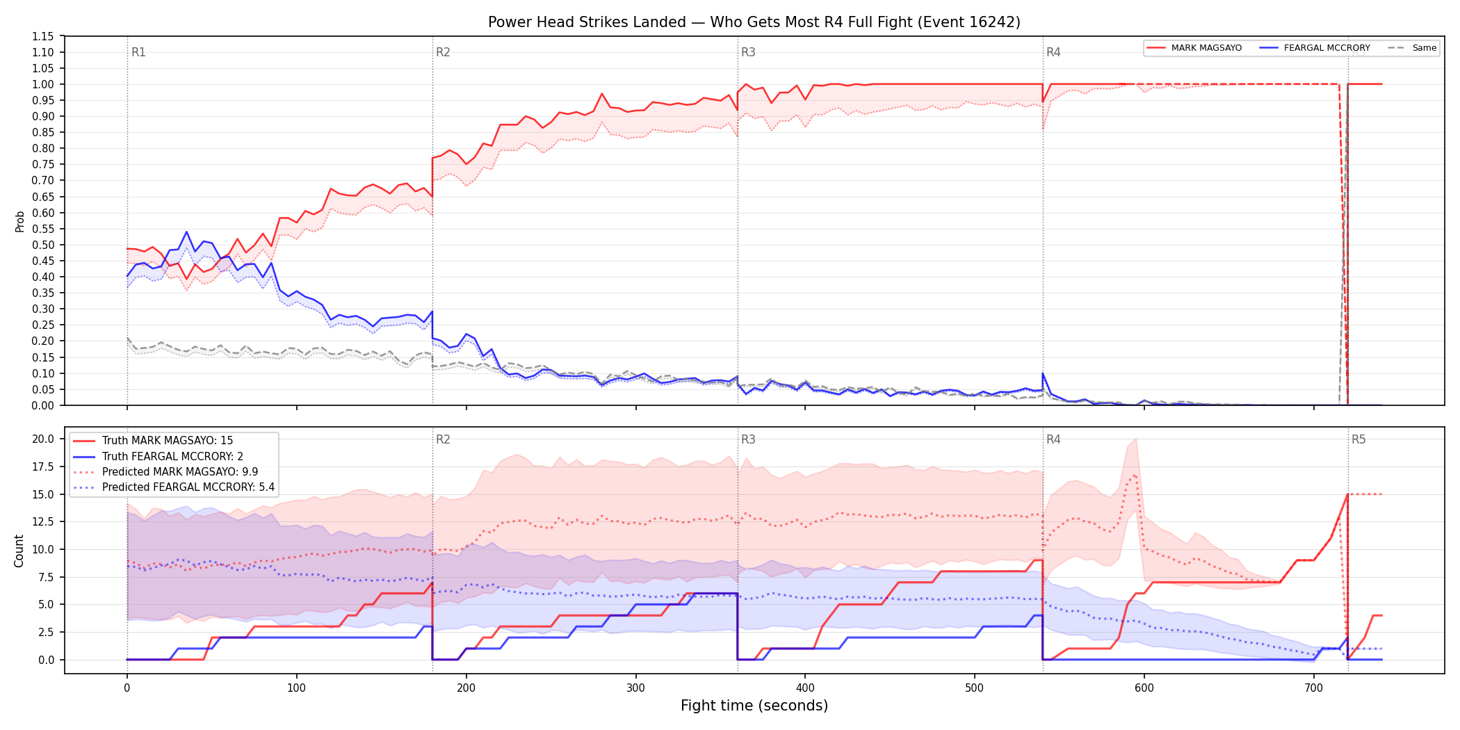 Round: Power Head Strikes Landed — round 4 — fight view — Prod