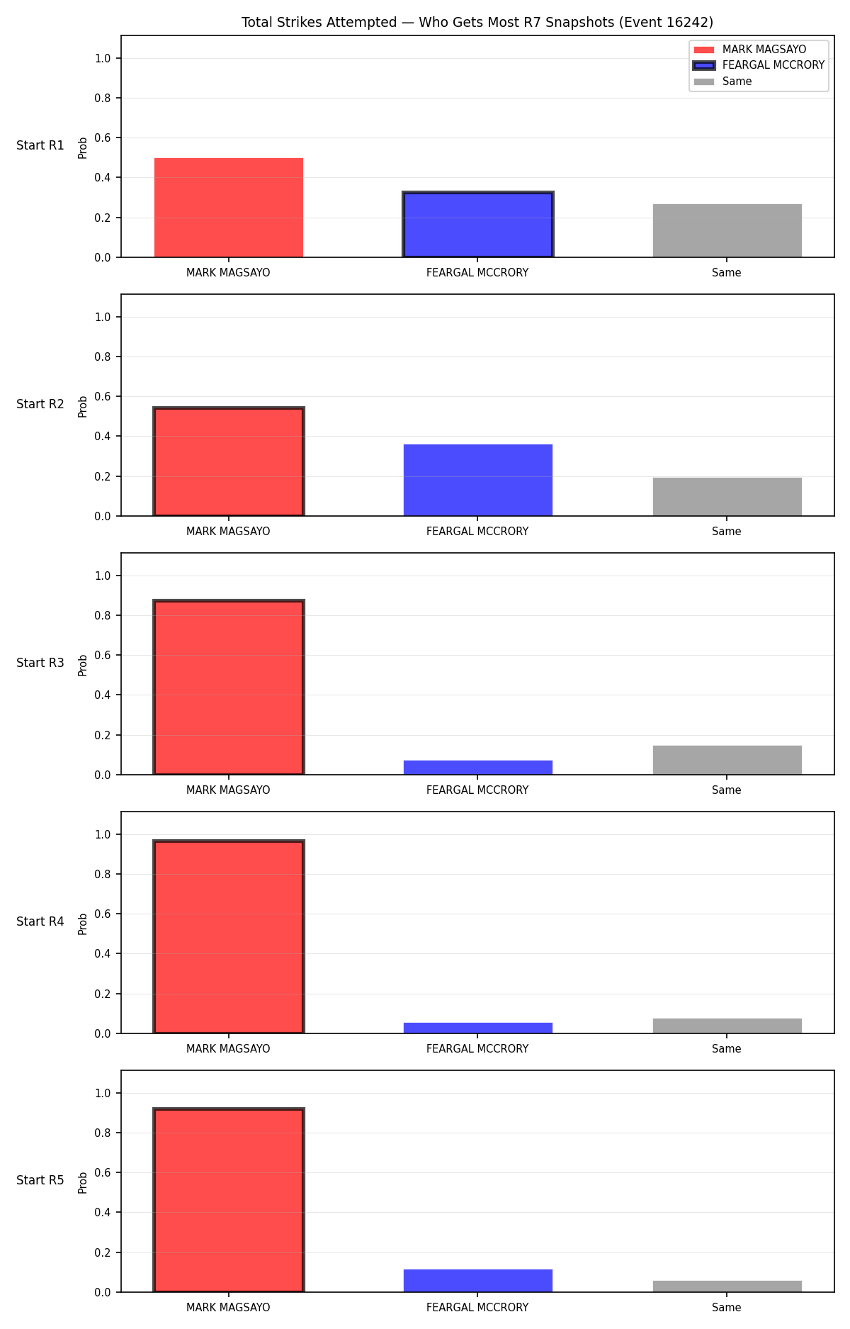 Round: Total Strikes Attempted — round 7 — snapshots — Prod