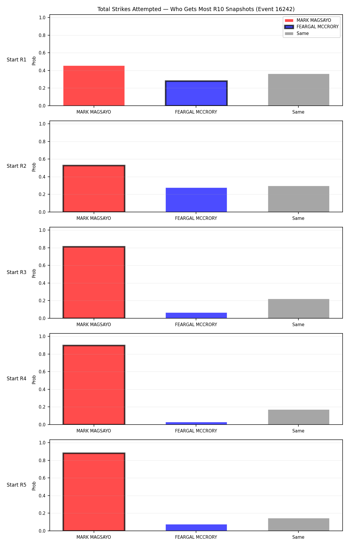 Round: Total Strikes Attempted — round 10 — snapshots — Prod