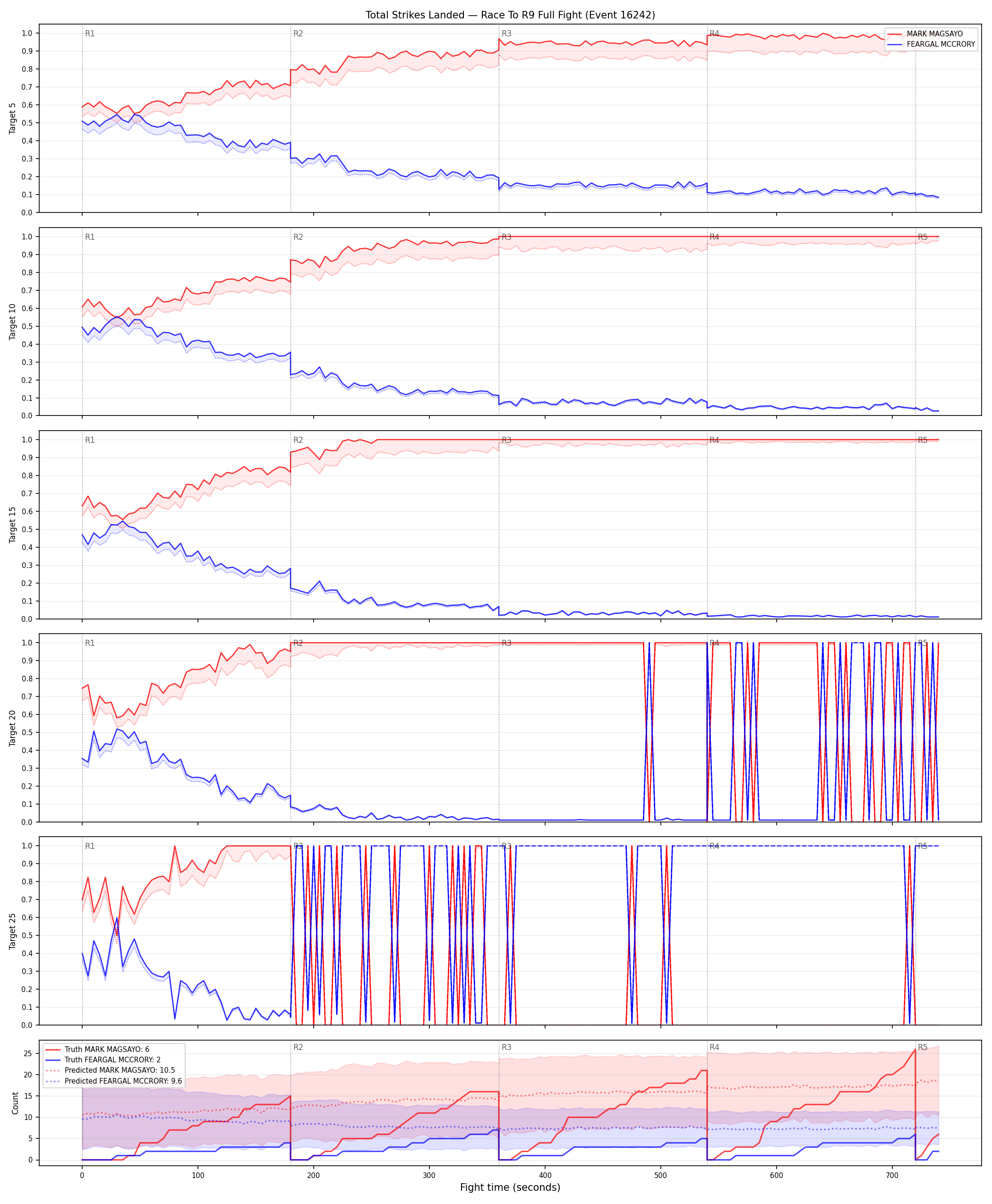 Round: Total Strikes Landed — round 9 — fight view — Prod