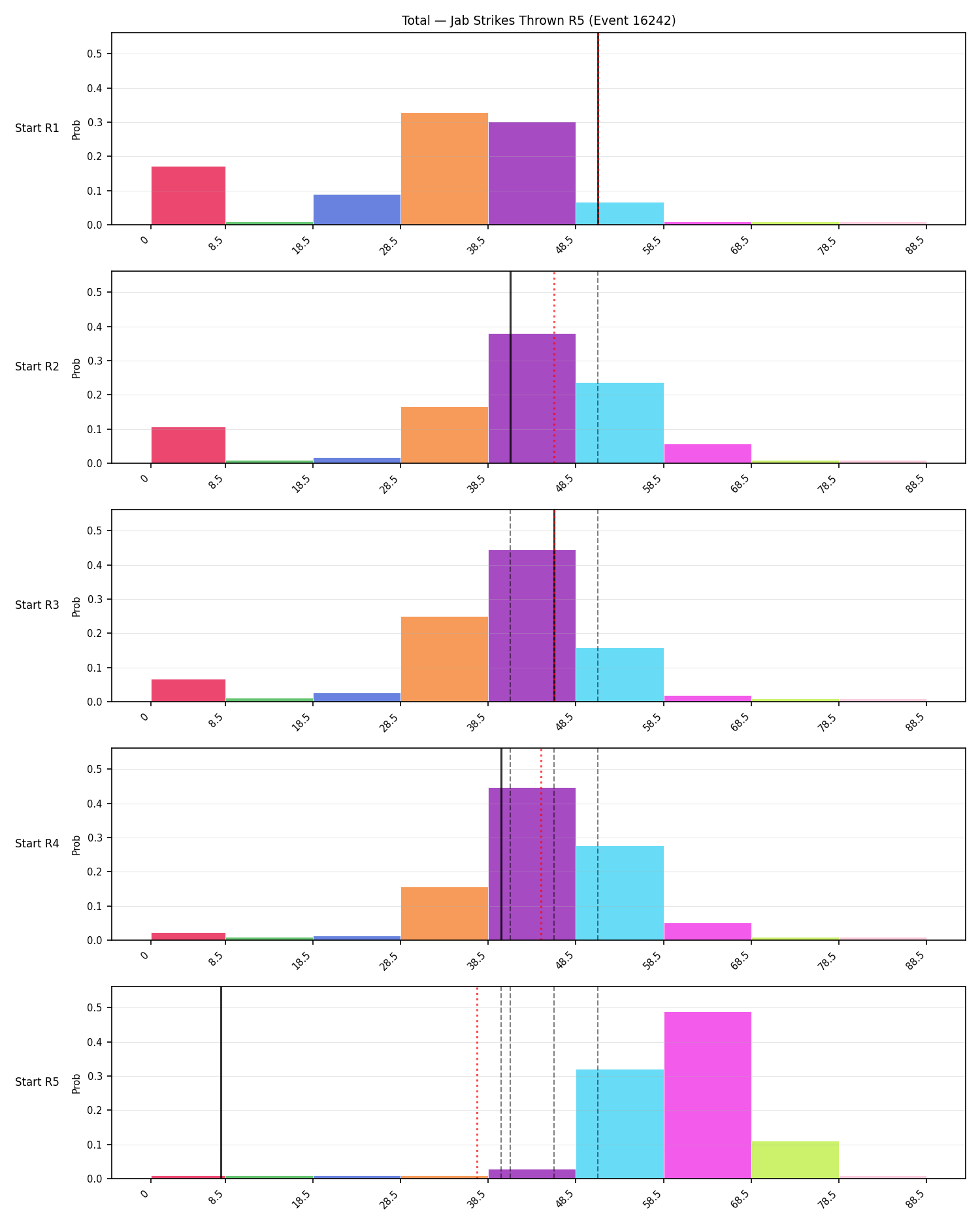 Stats/Round/Total Bins/Jab Strikes Thrown/Round 05/16242 Round 05 Snapshots — Prod