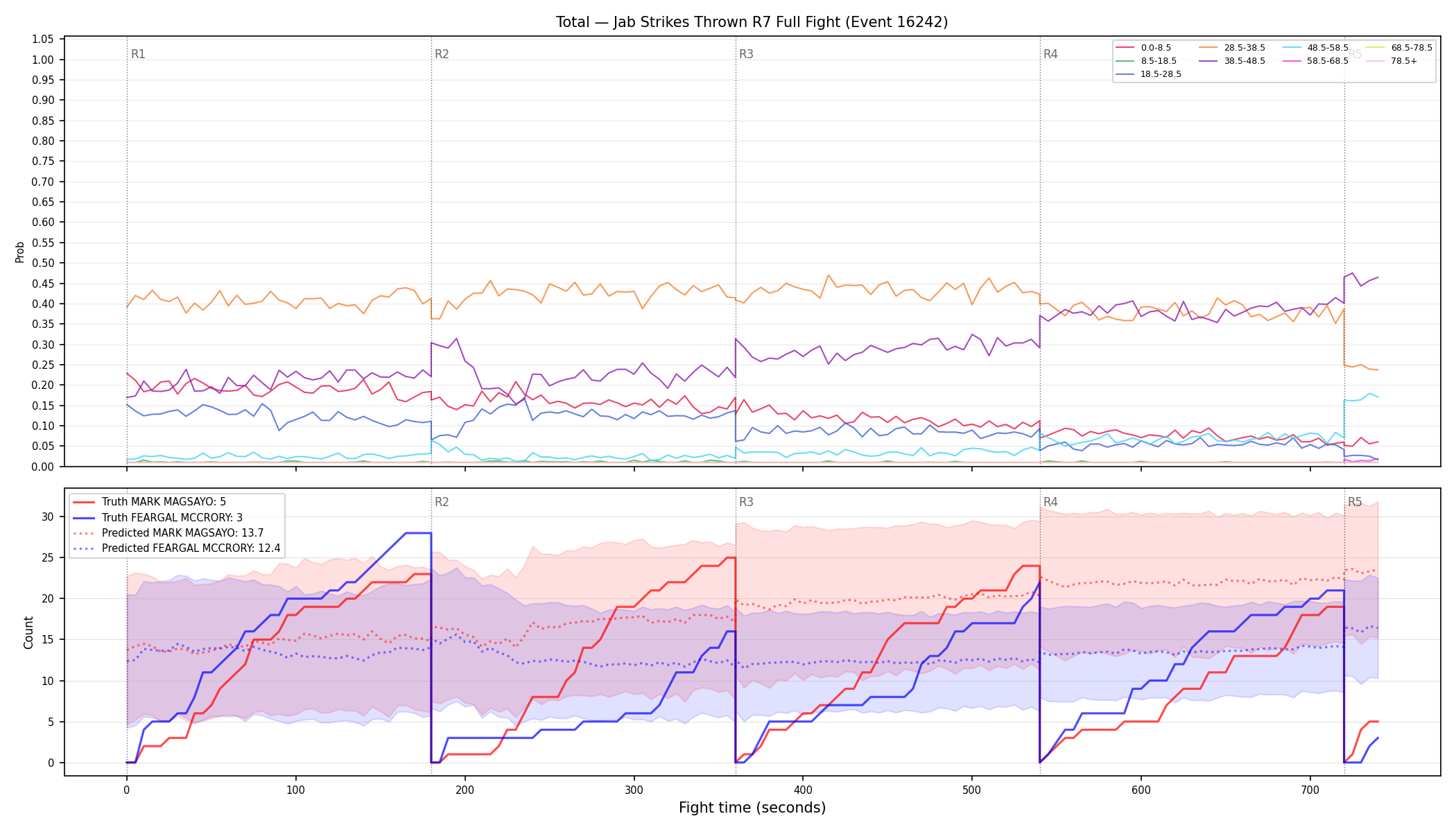 Stats/Round/Total Bins/Jab Strikes Thrown/Round 07/16242 Round 07 Fight — Prod