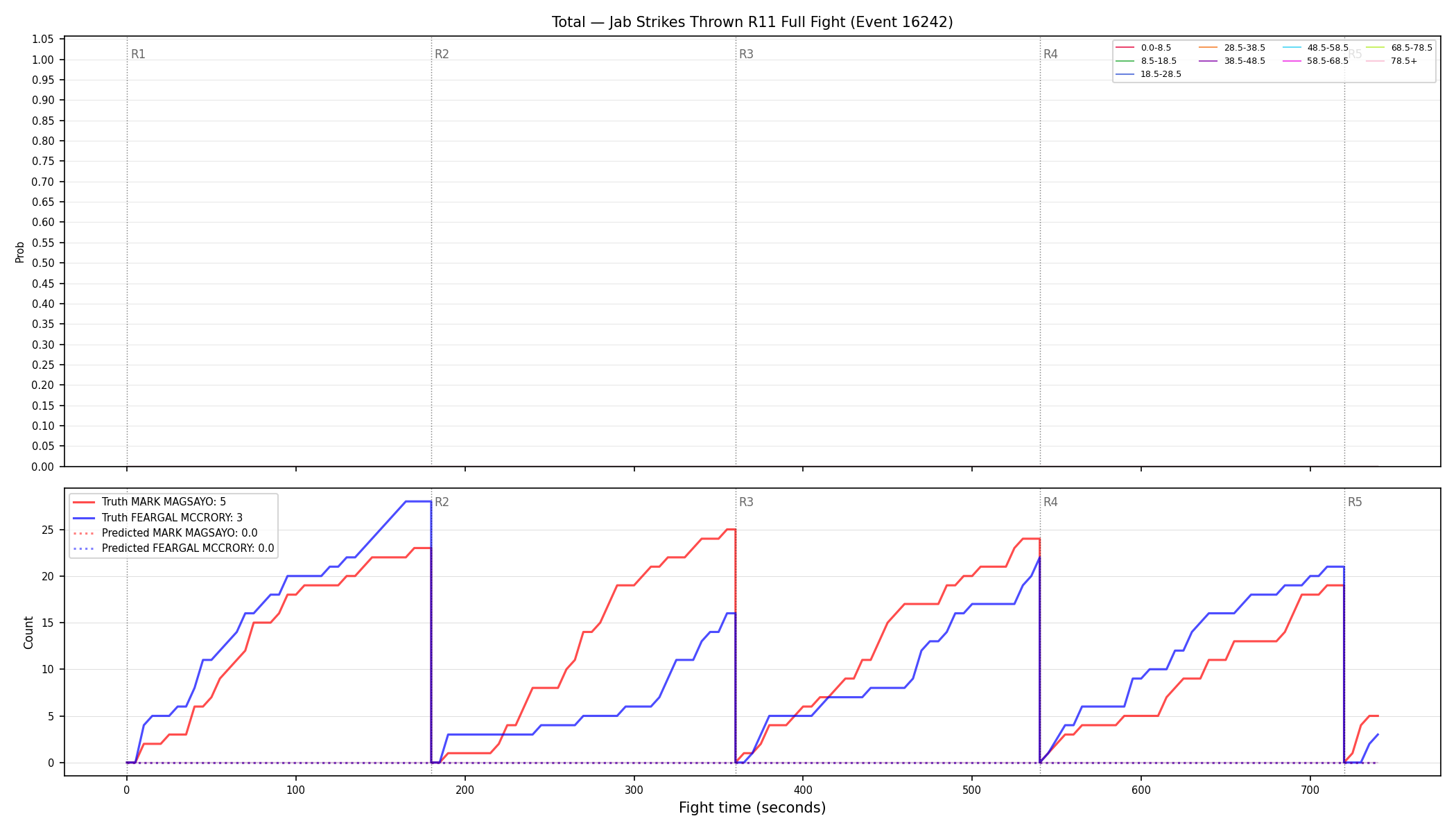 Stats/Round/Total Bins/Jab Strikes Thrown/Round 11/16242 Round 11 Fight — Prod