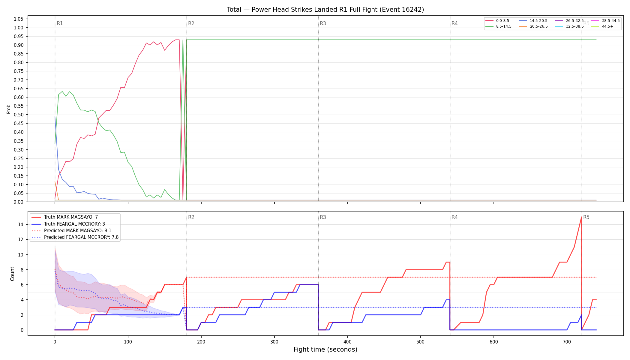 Stats/Round/Total Bins/Power Head Strikes Landed/Round 01/16242 Round 01 Fight — Prod